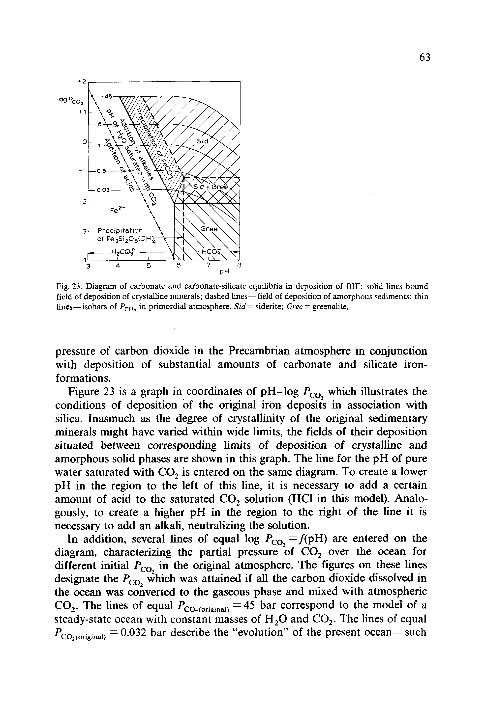 Fig. 23. Diagram of carbonate and carbonate-silicate equilibria in deposition of BIF solid lines bound field of deposition of crystalline minerals dashed lines— field of deposition of amorphous sediments thin lines—isobars of C02 in primordial atmosphere. Sid = siderite Cree = greenalite.