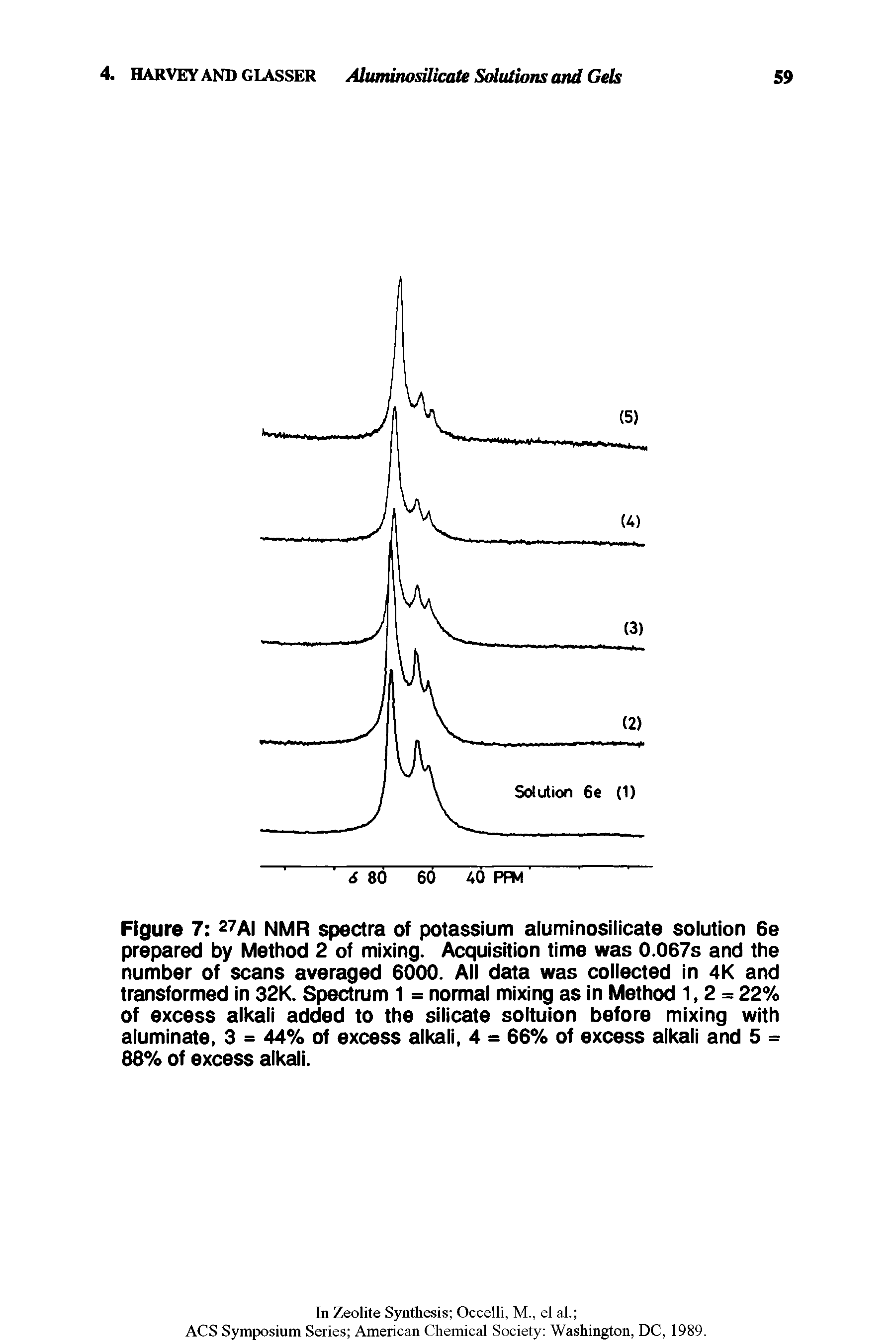 Figure 7 27Al NMR spectra of potassium aluminosilicate solution 6e prepared by Method 2 of mixing. Acquisition time was 0.067s and the number of scans averaged 6000. All data was collected in 4K and transformed in 32K. Spectrum 1 = normal mixing as in Method 1,2 = 22% of excess alkali added to the silicate soltuion before mixing with aluminate, 3 = 44% of excess alkali, 4 = 66% of excess alkali and 5 = 88% of excess alkali.