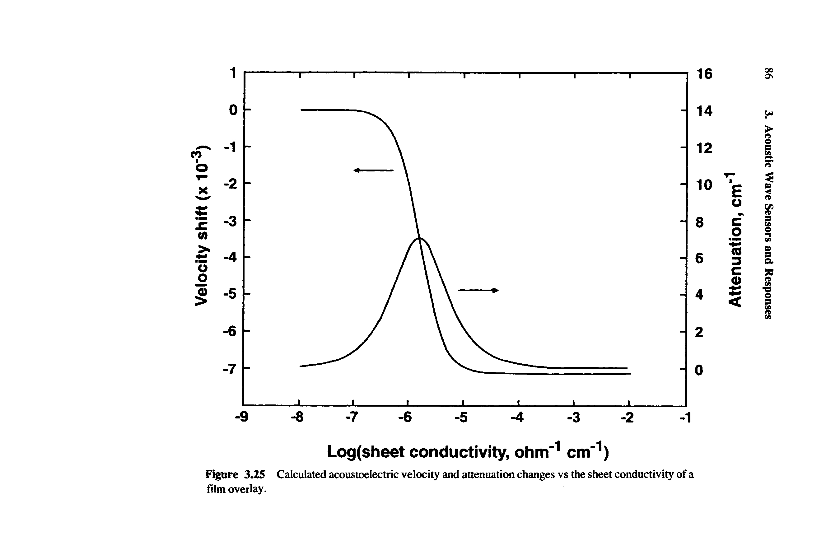 Figure 3.25 Calculated acoustoelectric velocity and attenuation changes vs the sheet conductivity of a film overlay.