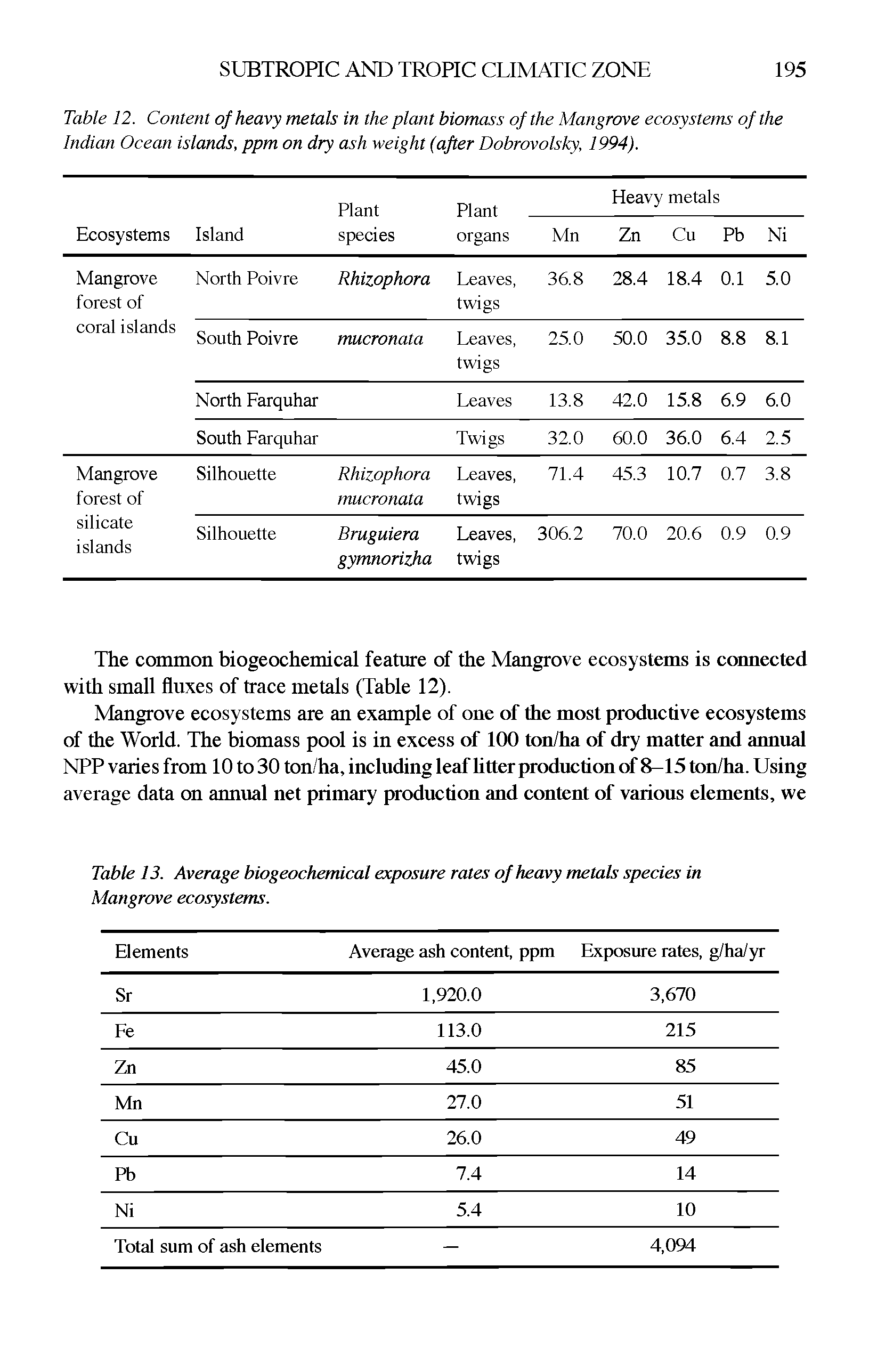 Table 12. Content of heavy metals in the plant biomass of the Mangrove ecosystems of the Indian Ocean islands, ppm on dry ash weight (after Dobrovolsky, 1994).