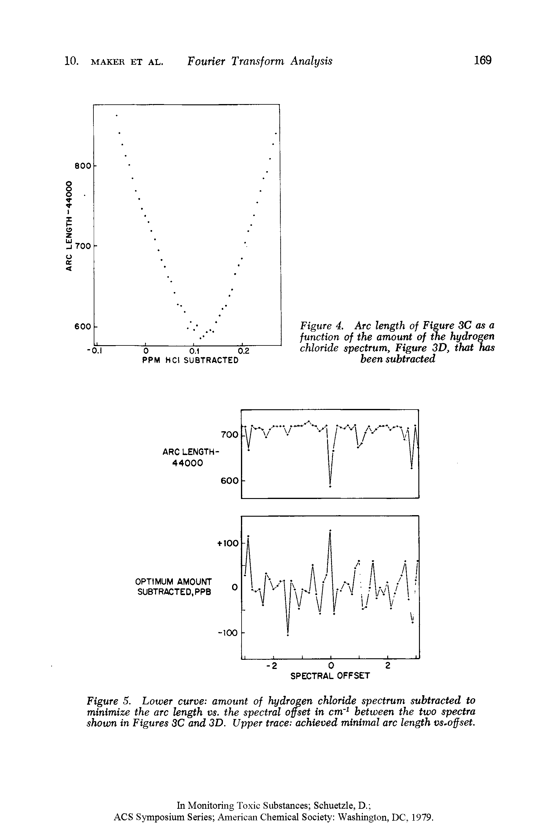 Figure 5. Lower curve amount of hydrogen chloride spectrum subtracted to minimize the arc length vs. the spectral offset in cm between the two spectra shown in Figures 3C and 3D. Upper trace achieved minimal arc length vs.offset.