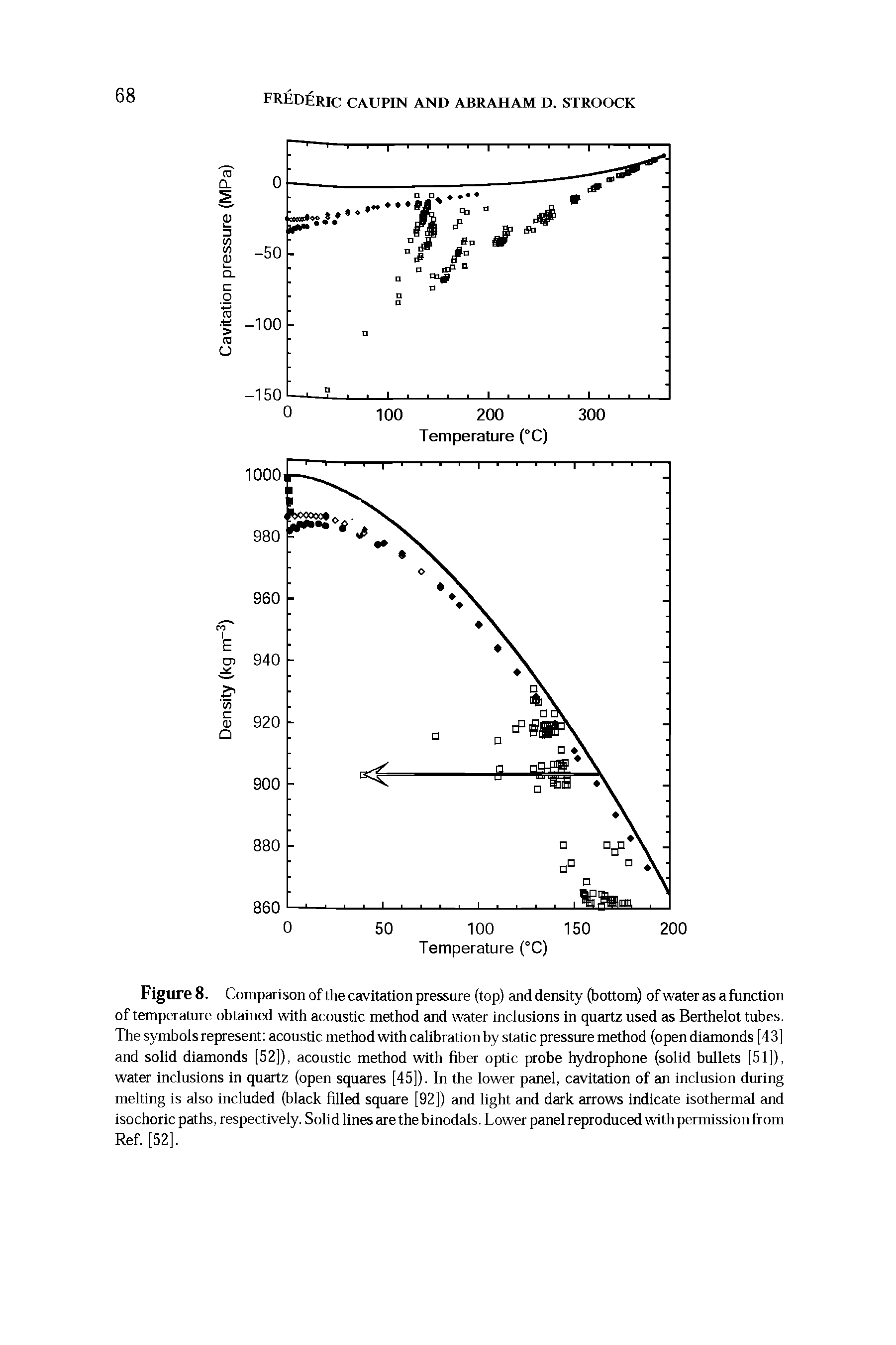 Figure 8. Comparison of the cavitation pressure (top) and density (bottom) of water as a function of temperature obtained with acoustic method and water inclusions in quartz used as Berthelot tubes. The symbols represent acoustic method with calibration by static pressure method (open diamonds [43] and solid diamonds [52]), acoustic method with fiber optic probe hydrophone (solid bullets [51]), water Inclusions In quartz (open squares [45]). In the lower panel, cavitation of an inclusion during melting is also included (black filled square [92]) and light and dark arrows indicate isothermal and isochorlc paths, respectively. Solid lines are the binodals. Lower panel reproduced with permission from Ref. [52].