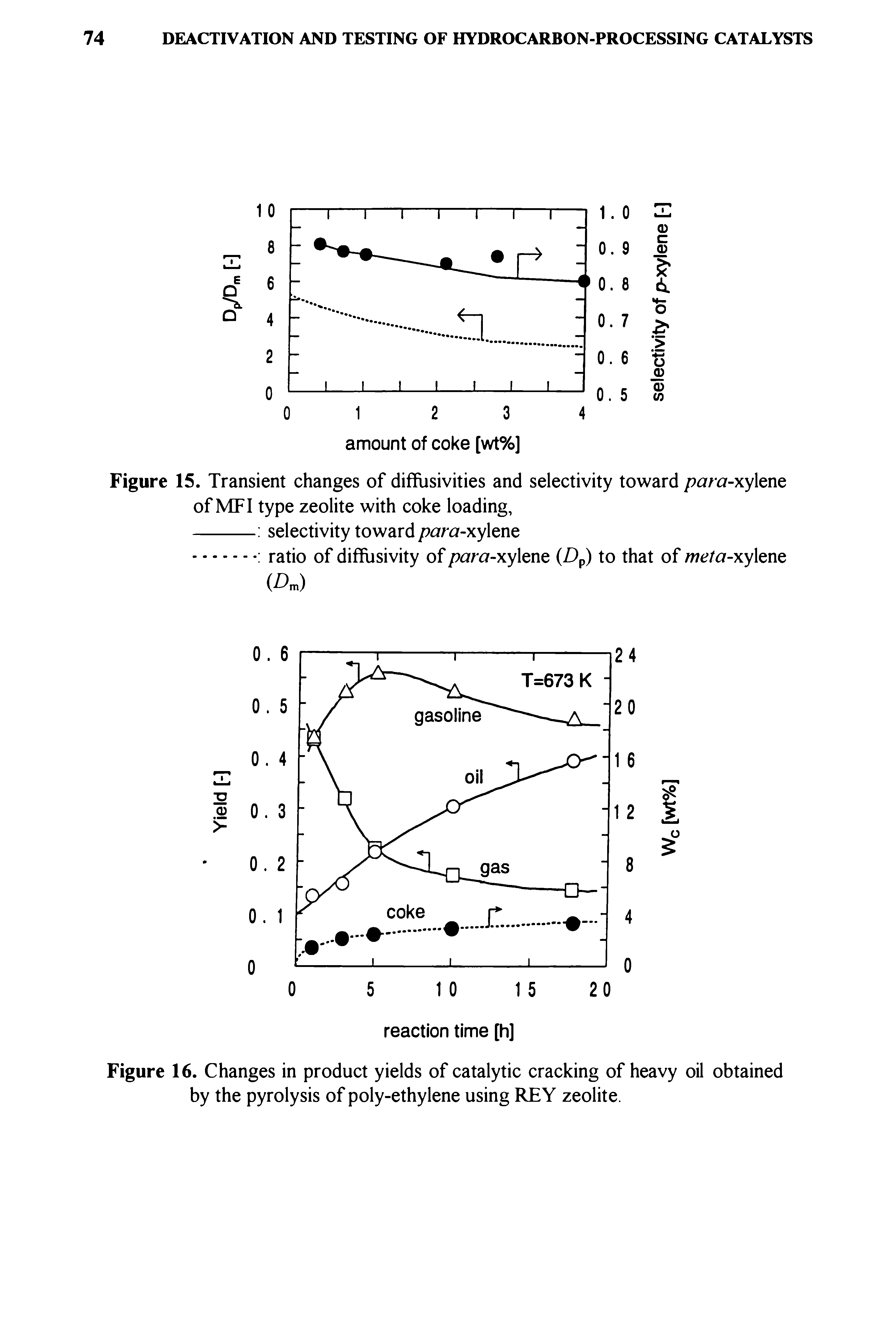 Figure 16. Changes in product yields of catalytic cracking of heavy oil obtained by the pyrolysis of poly-ethylene using REY zeolite.
