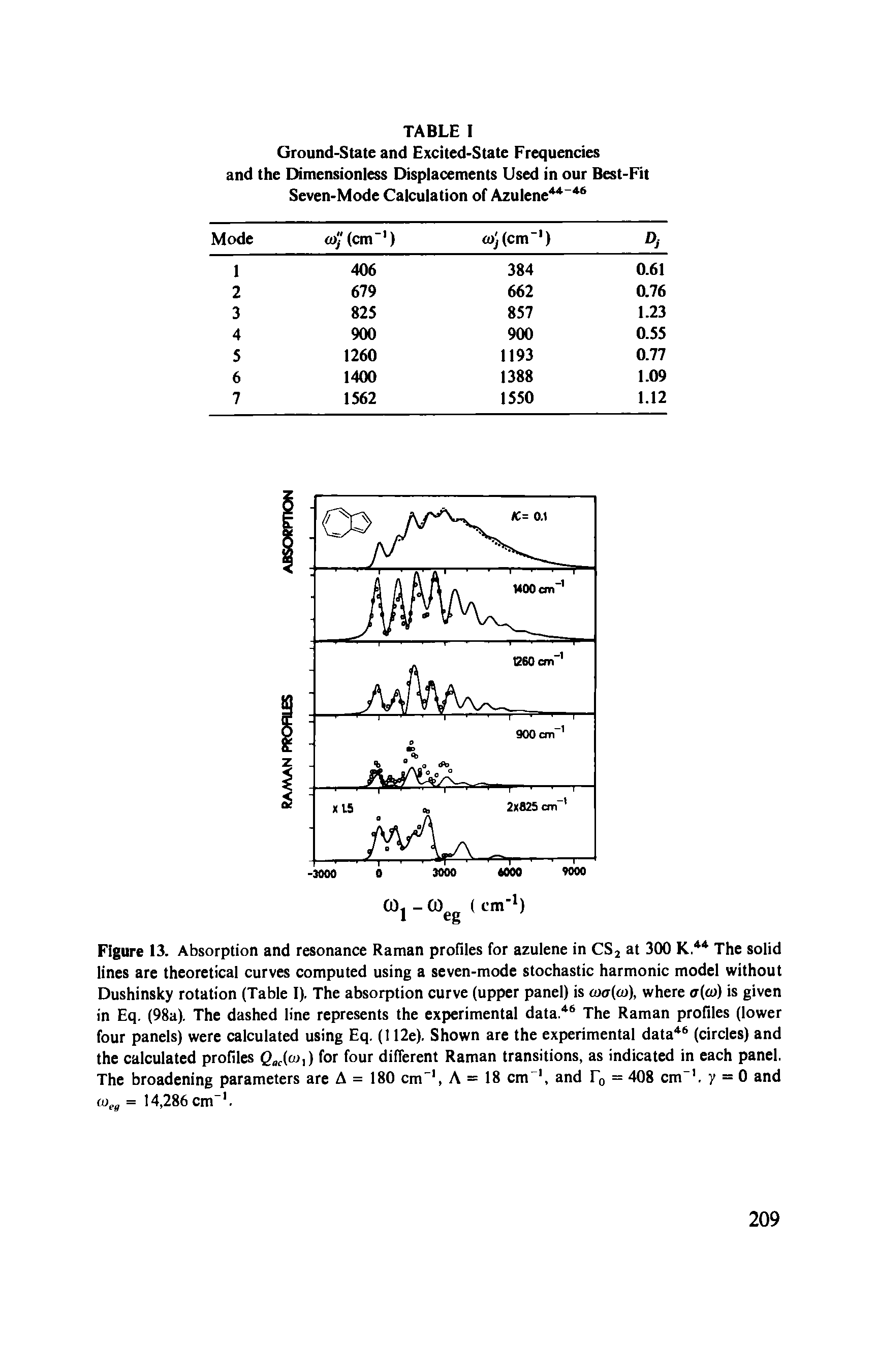 Figure 13. Absorption and resonance Raman profiles for azulene in CS2 at 300 K 44 The solid lines are theoretical curves computed using a seven-mode stochastic harmonic model without Dushinsky rotation (Table I). The absorption curve (upper panel) is co<r(co), where a(co) is given in Eq. (98a). The dashed line represents the experimental data 46 The Raman profiles (lower four panels) were calculated using Eq. (112e). Shown are the experimental data46 (circles) and the calculated profiles Qac(°h) for four different Raman transitions, as indicated in each panel. The broadening parameters are A = 180 cm-1, A = 18 cm and T0 = 408 cm-1, y = 0 and weg = 14,286 cm-1.