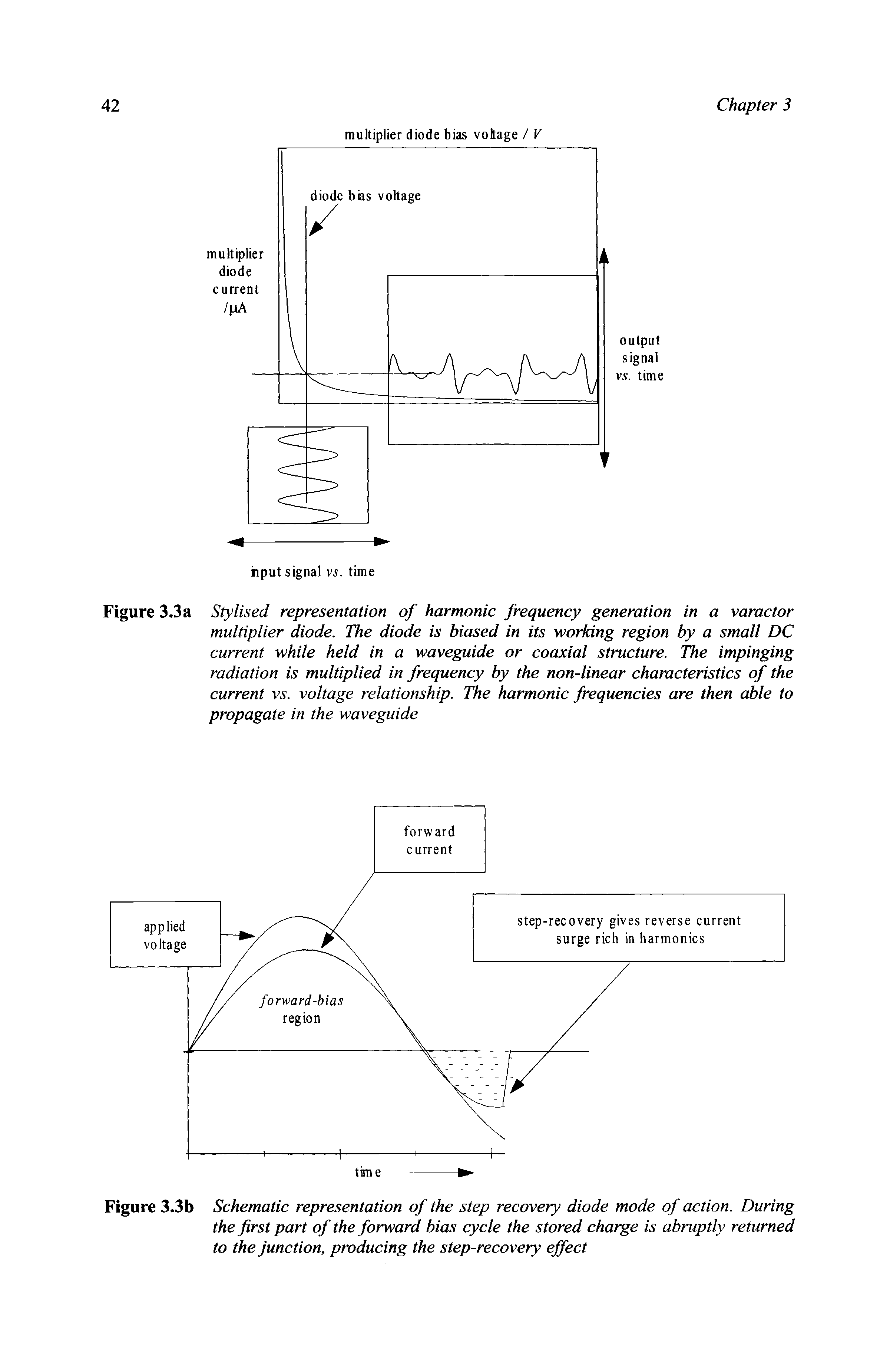 Figure 3.3a Stylised representation of harmonic frequency generation in a varactor multiplier diode. The diode is biased in its working region by a small DC current while held in a waveguide or coaxial structure. The impinging radiation is multiplied in frequency by the non-linear characteristics of the current vs. voltage relationship. The harmonic frequencies are then able to propagate in the waveguide...