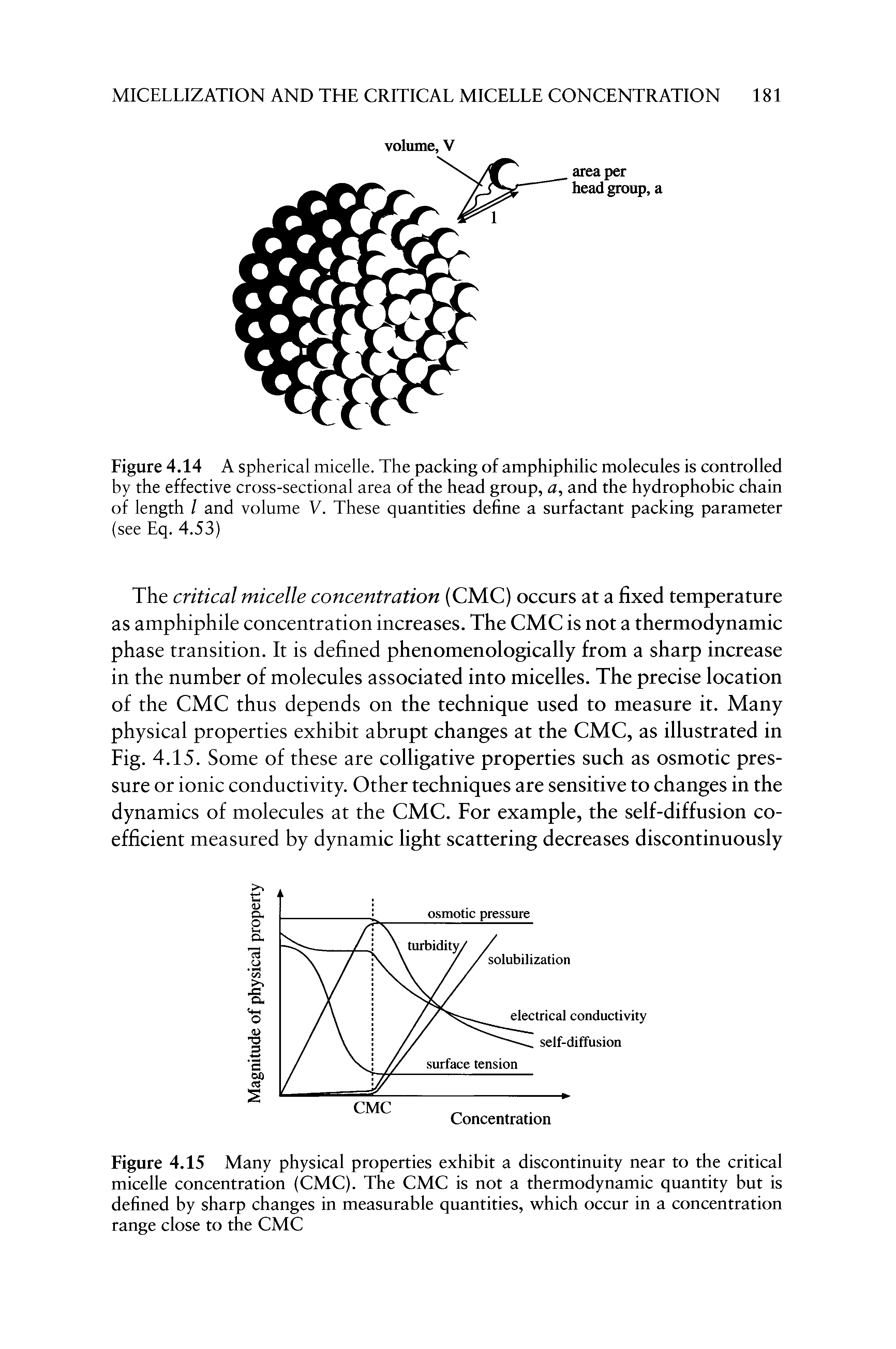 Figure 4.14 A spherical micelle. The packing of amphiphilic molecules is controlled by the effective cross-sectional area of the head group, a, and the hydrophobic chain of length / and volume V. These quantities define a surfactant packing parameter (see Eq. 4.53)...