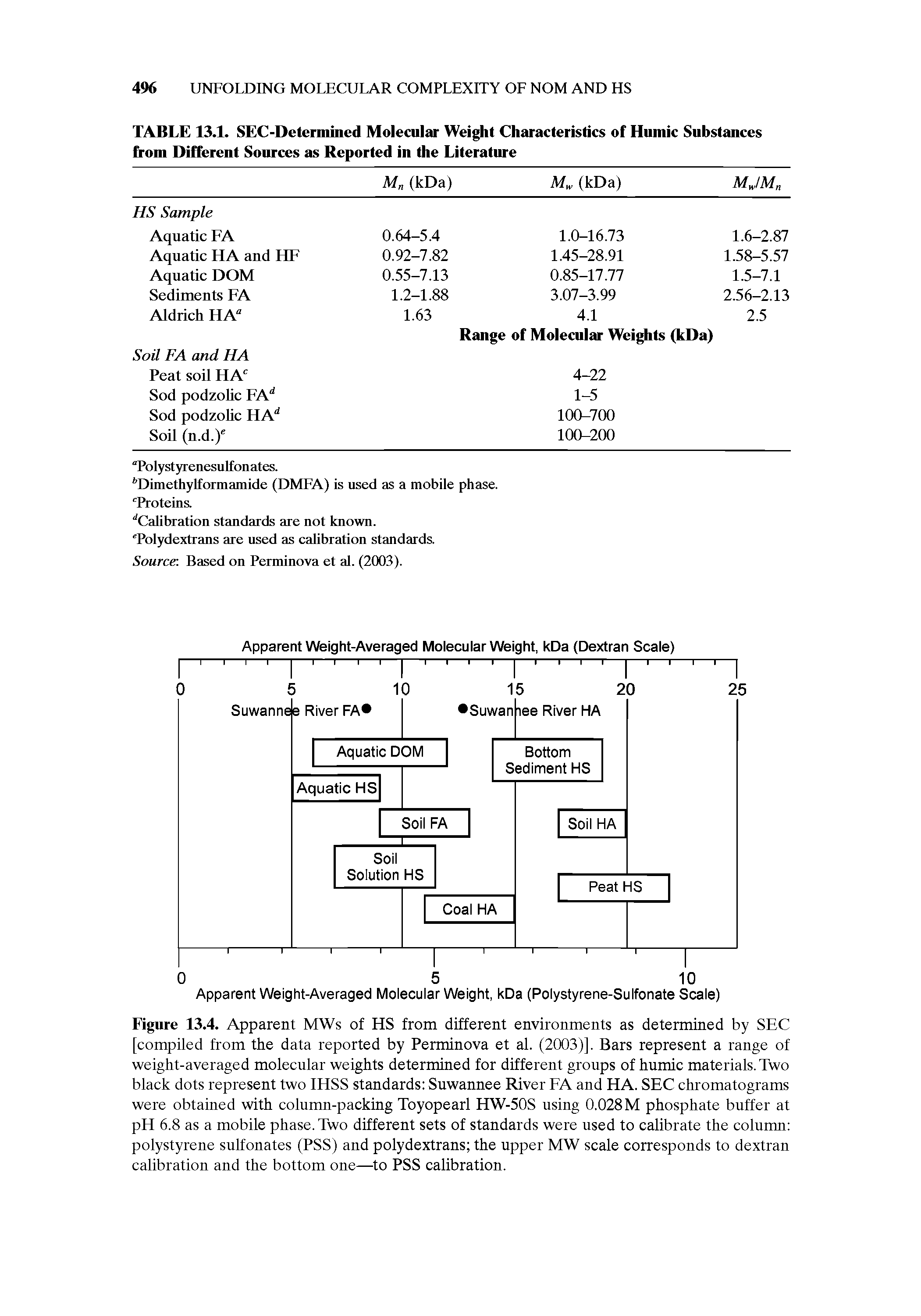 Figure 13.4. Apparent MWs of HS from different environments as determined by SEC [compiled from the data reported by Perminova et al. (2003)]. Bars represent a range of weight-averaged molecular weights determined for different groups of humic materials. Two black dots represent two IHSS standards Suwannee River FA and HA. SEC chromatograms were obtained with column-packing Toyopearl HW-50S using 0.028 M phosphate buffer at pH 6.8 as a mobile phase. Two different sets of standards were used to calibrate the column polystyrene sulfonates (PSS) and polydextrans the upper MW scale corresponds to dextran calibration and the bottom one—to PSS calibration.