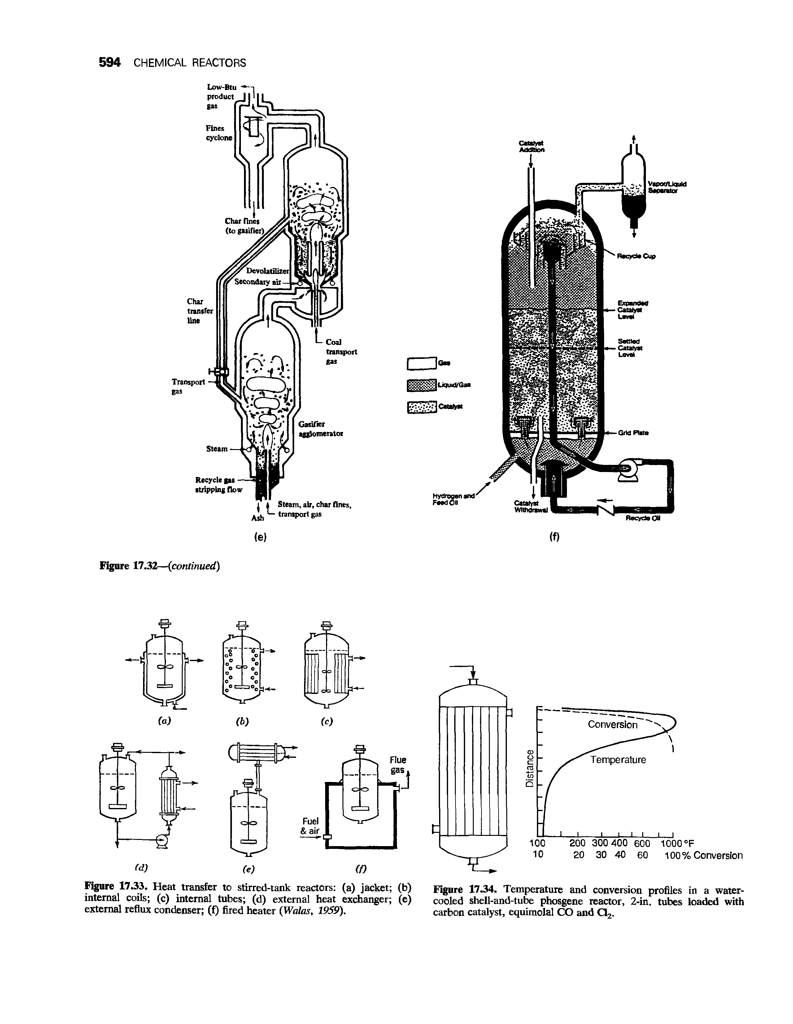 Figure 17.33. Heat transfer to stirred-tank reactors (a) jacket (b) internal coils (c) internal tubes (d) external heat exchanger (e) external reflux condenser (f) fired heater (Walas, 1959).
