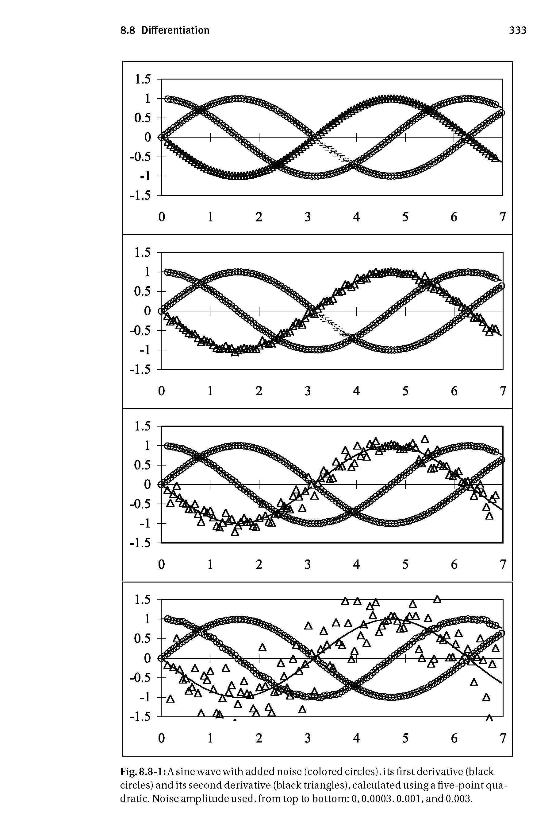 Fig. 8.8-1 A sine wave with added noise (colored circles), its first derivative (black circles) and its second derivative (black triangles), calculated using a five-point quadratic. Noise amplitude used, from top to bottom 0,0.0003,0.001, and 0.003.