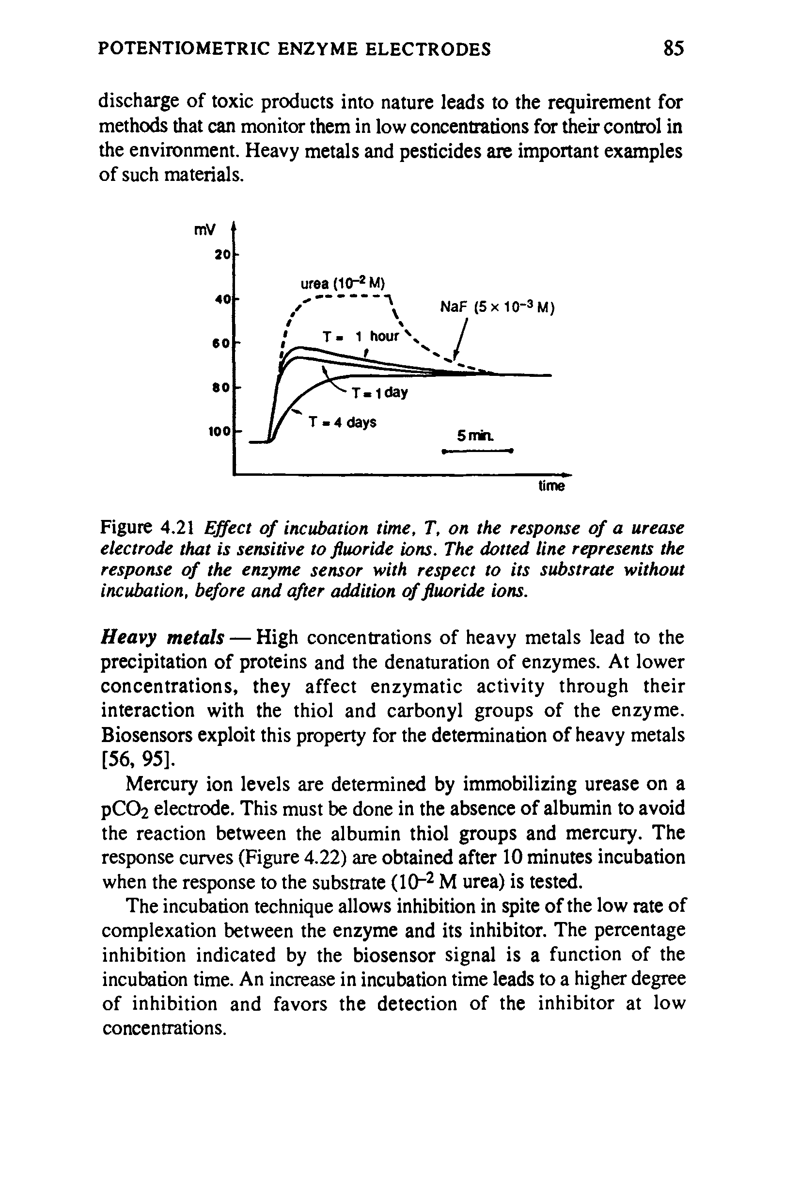 Figure 4.21 Effect of incubation time, T, on the response of a urease electrode that is sensitive to fluoride ions. The dotted line represents the response of the enzyme sensor with respect to its substrate without incubation, before and after addition of fluoride ions.