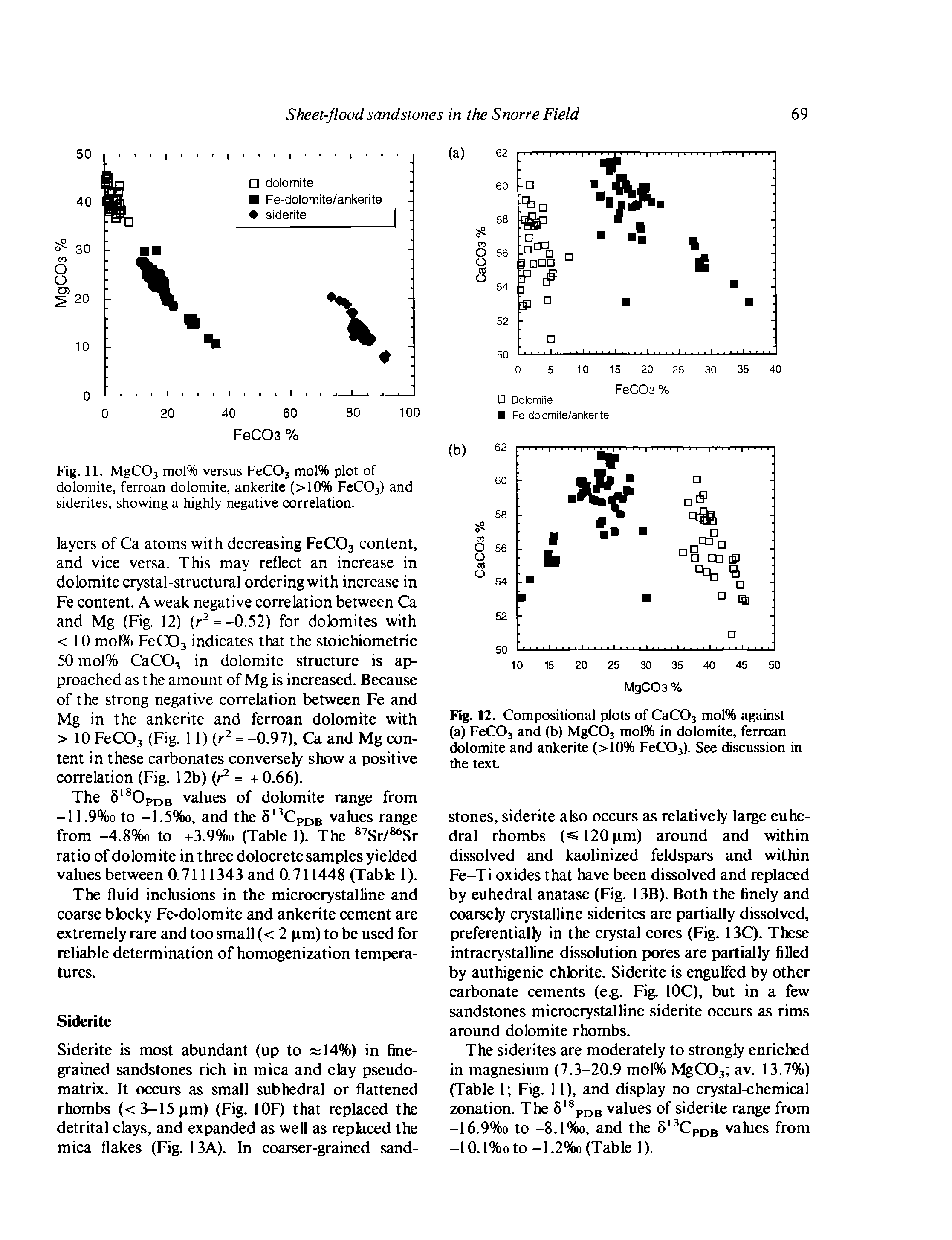 Fig. 11. MgC03 mol% versus FeCOs mol% plot of dolomite, ferroan dolomite, ankerite (>10% FeC03) and siderites, showing a highly negative correlation.