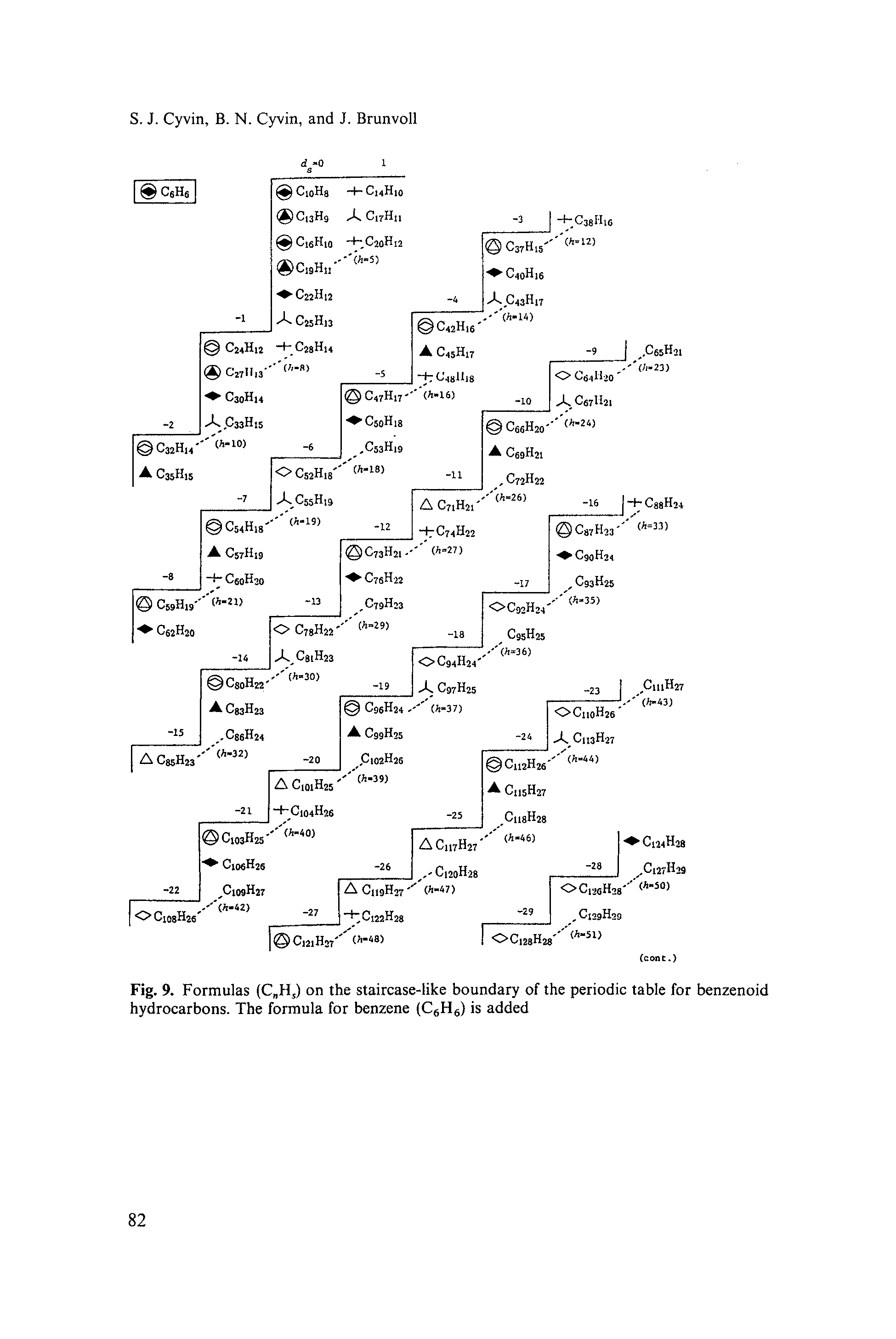 Fig. 9. Formulas (C HS) on the staircase-like boundary of the periodic table for benzenoid hydrocarbons. The formula for benzene (C6H6) is added...