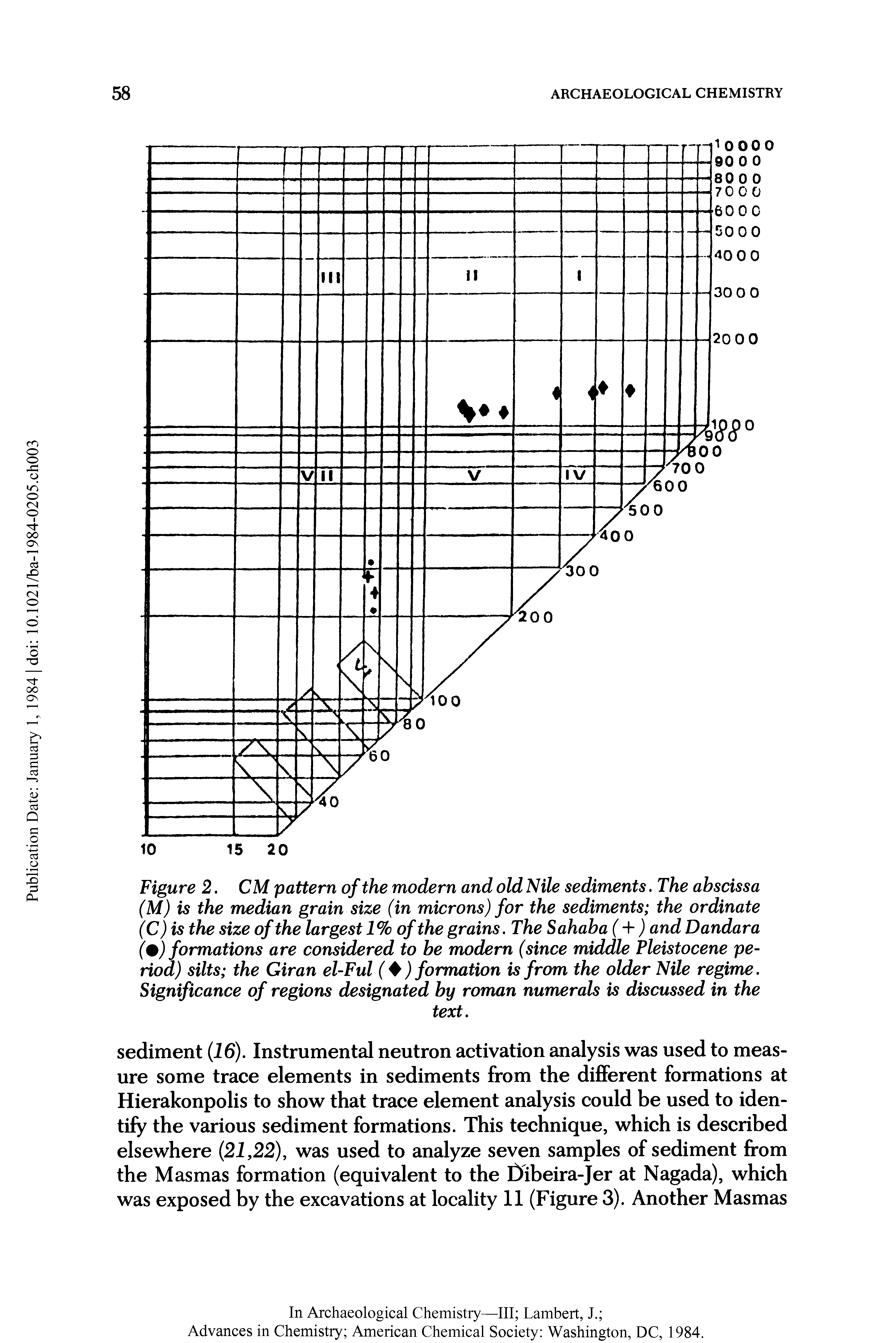 Figure 2. CM pattern of the modern and old Nile sediments. The abscissa (M) is the median grain size (in microns) for the sediments the ordinate (C) is the size of the largest 1% of the grains. The Sahaba ( + ) and Dandara (%) formations are considered to be modern (since middle Pleistocene period) silts the Giran el-Ful ( ) formation is from the older Nile regime. Significance of regions designated by roman numerals is discussed in the...