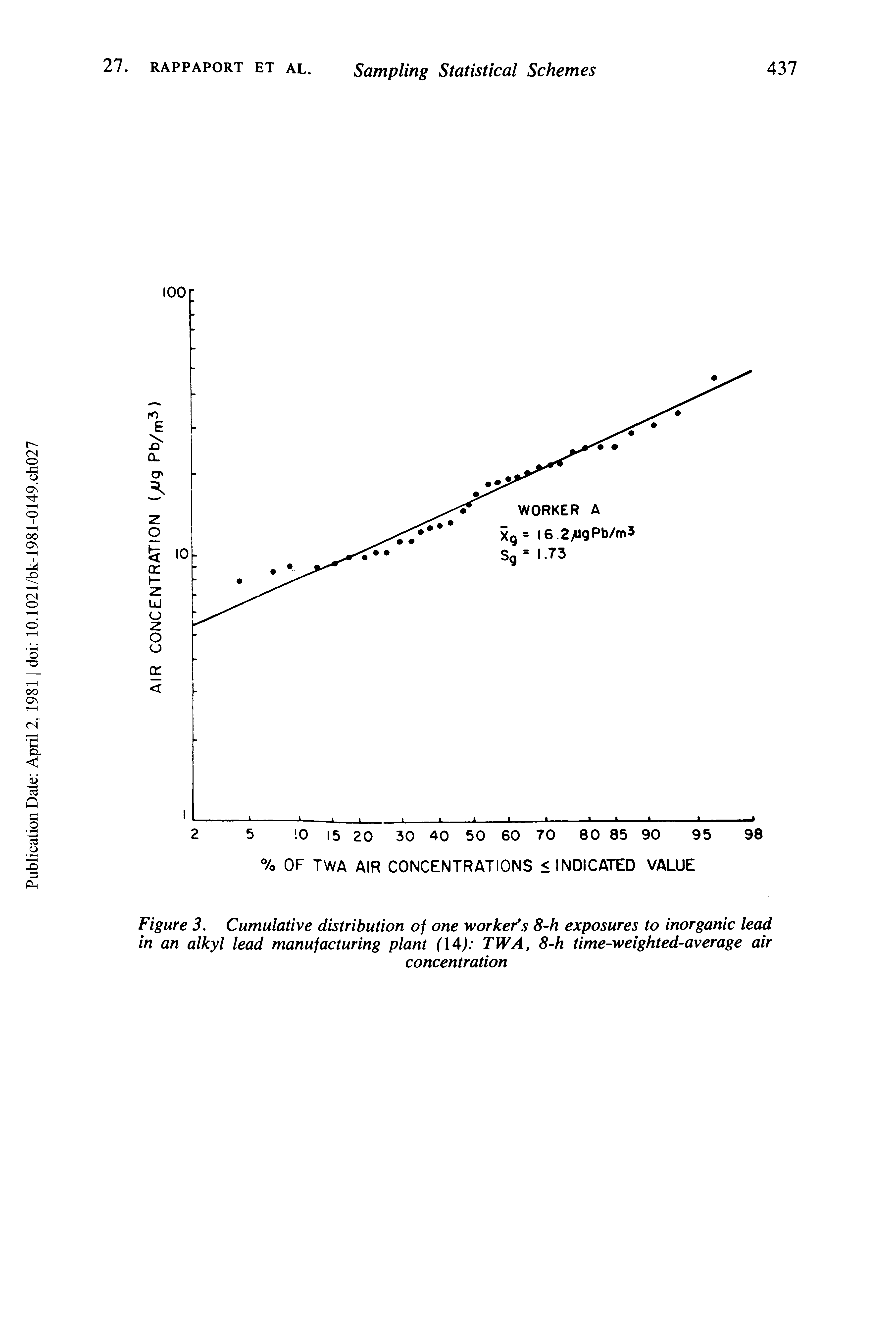 Figure 3. Cumulative distribution of one worker s 8-h exposures to inorganic lead in an alkyl lead manufacturing plant (14) TWA, 8-h time-weighted-average air...