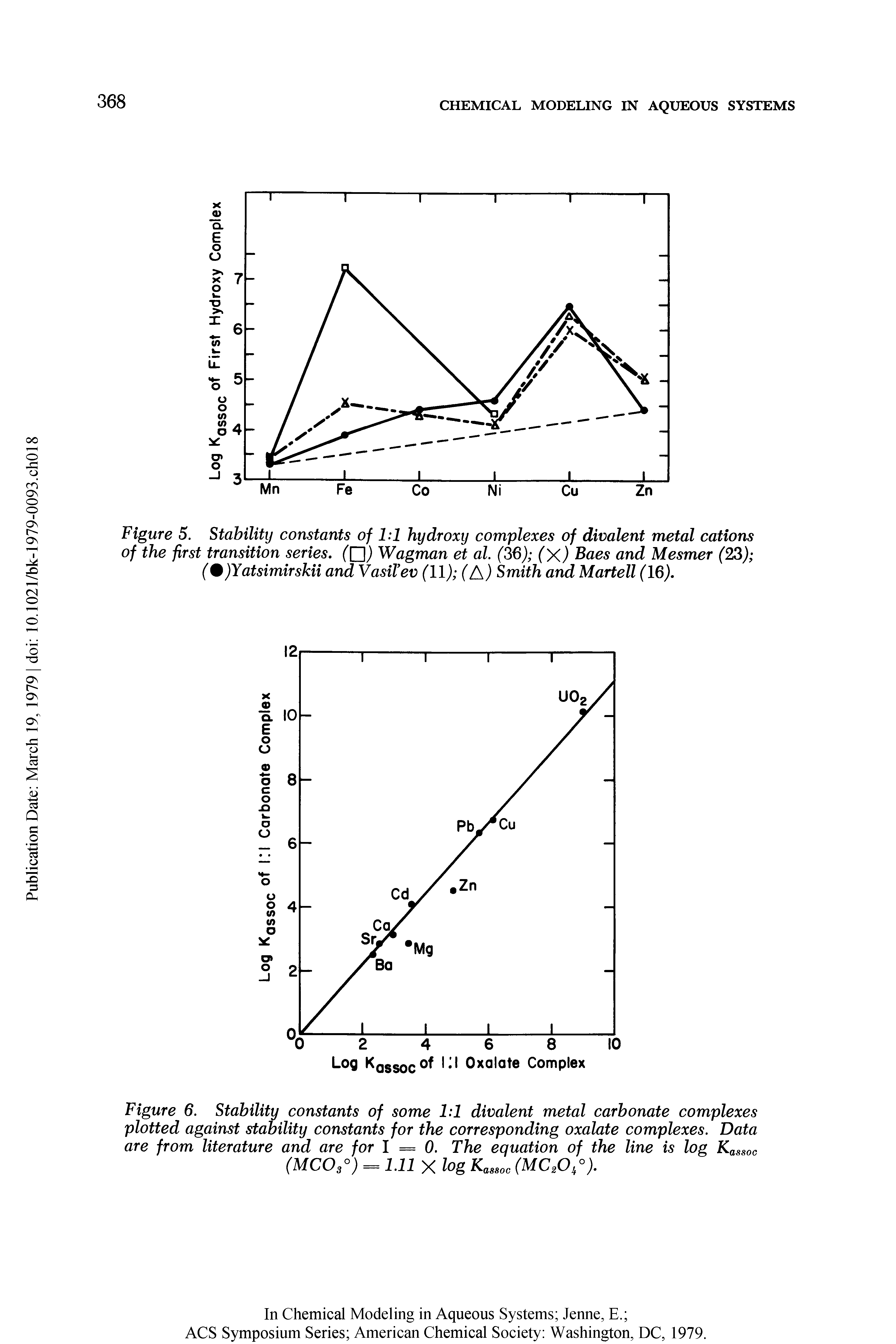 Figure 6. Stability constants of some hi divalent metal carbonate complexes plotted against stability constants for the corresponding oxalate complexes. Data are from literature and are for 1 = 0. The equation of the line is log Kassoc (MCOs ) = 1.11 X log Kassoc (MC OA)-...