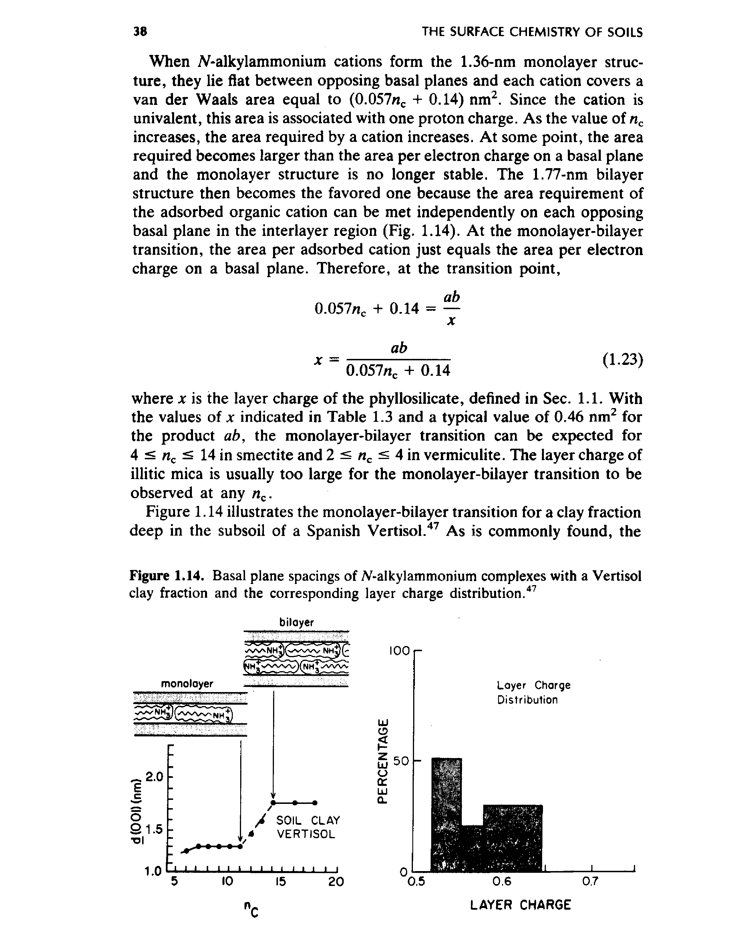 Figure 1.14. Basal plane spacings of N-alkylammonium complexes with a Vertisol clay fraction and the corresponding layer charge distribution. ...