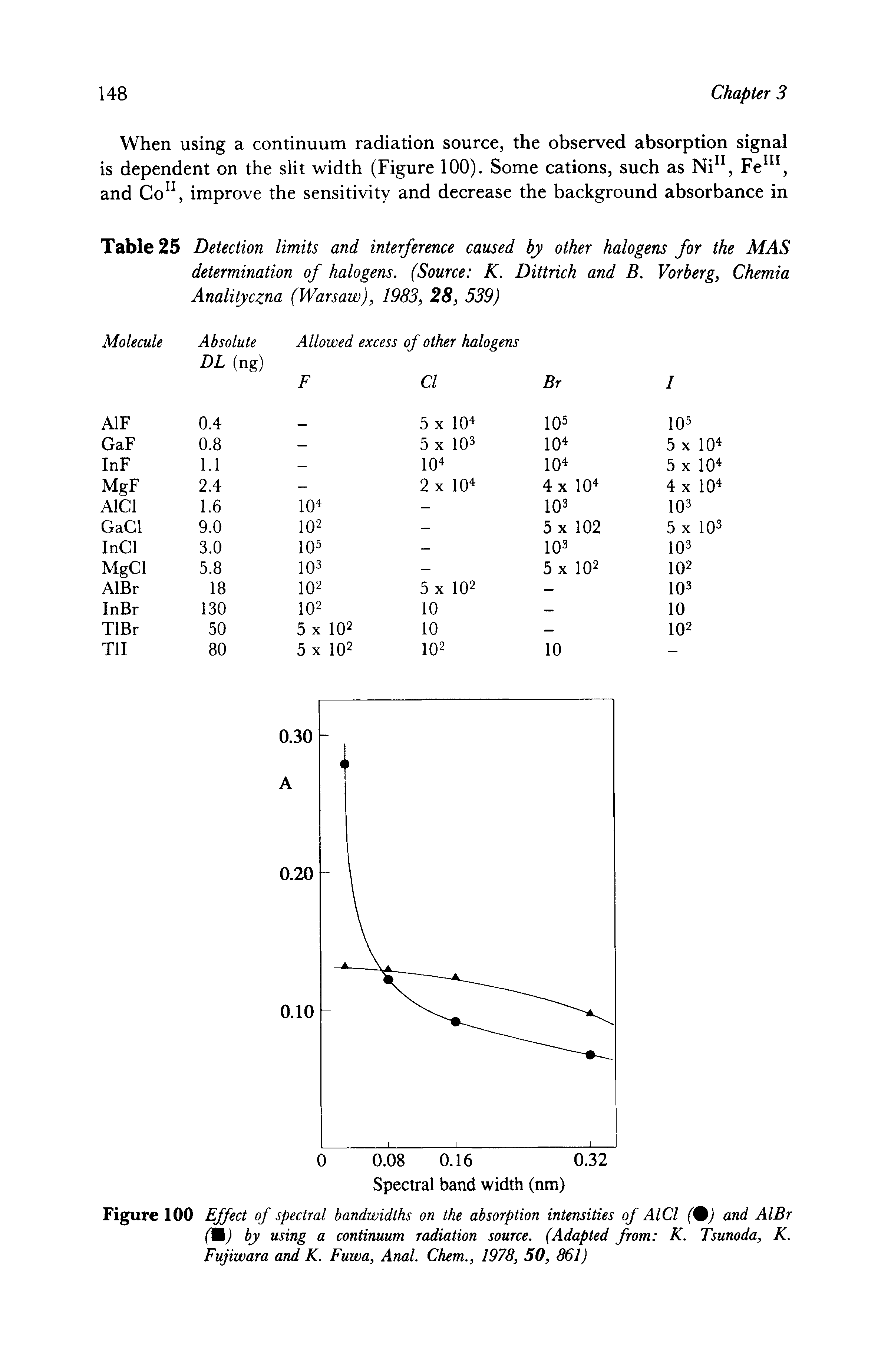 Figure 100 Effect of spectral bandwidths on the absorption intensities of AlCl (%) and AlBr ( ) by using a continuum radiation source. (Adapted from K. Tsunoda, K. Fujiwara and K. Fuwa, Anal. Chem., 1978, 50, 861)...