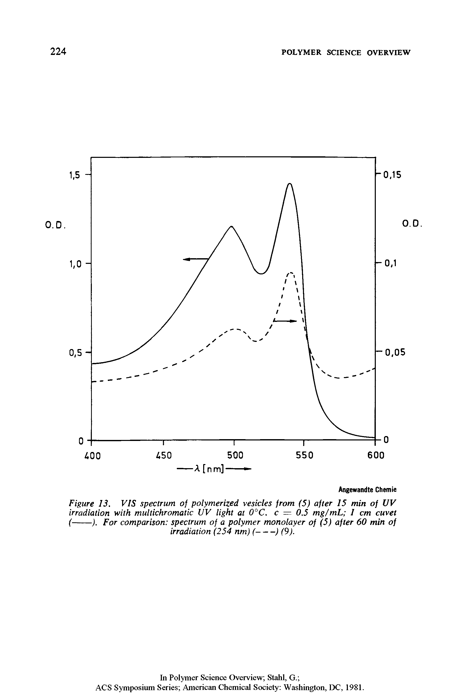 Figure 13. VIS spectrum of polymerized vesicles from (5) after 15 min of UV irradiation with multichromatic UV light at 0°C. c = 0.5 mg/mL I cm cuvet...