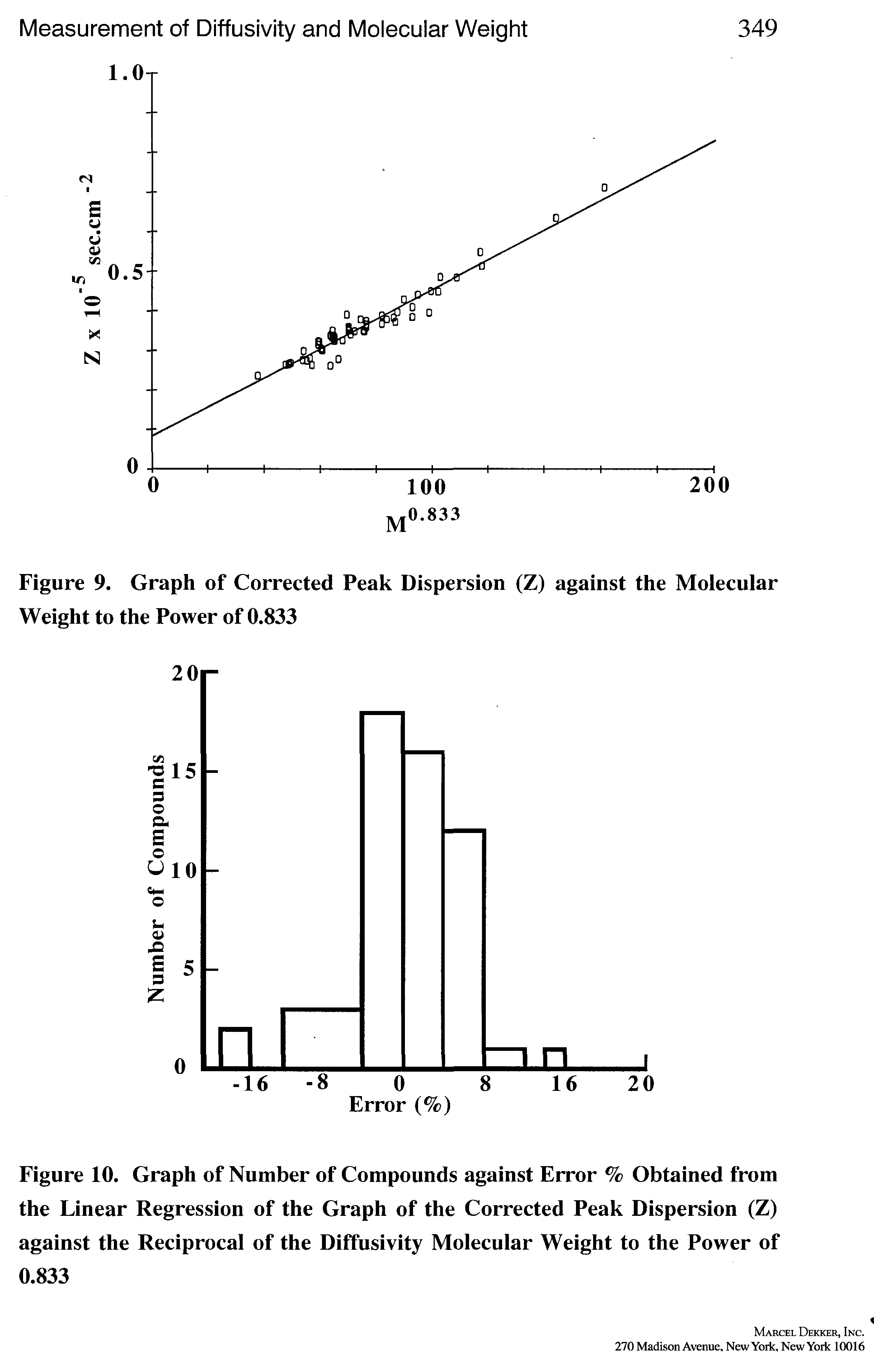 Figure 10. Graph of Number of Compounds against Error % Obtained from the Linear Regression of the Graph of the Corrected Peak Dispersion (Z) against the Reciprocal of the Diffusivity Molecular Weight to the Power of 0.833...
