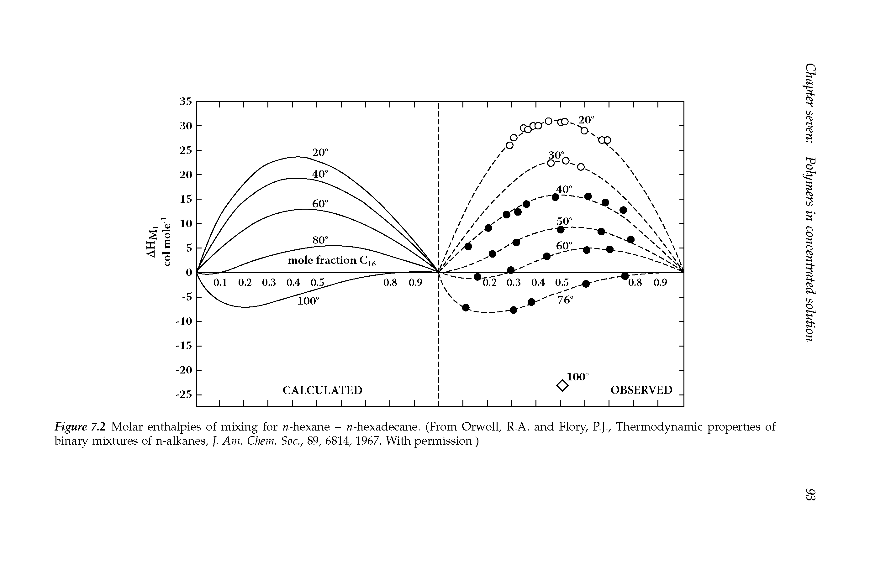 Figure 7.2 Molar enthalpies of mixing for n-hexane + n-hexadecane. (From Orwoll, R.A. and Flory, RJ., Thermodynamic properties of binary mixtures of n-alkanes, /. Am. Chem. Soc., 89, 6814, 1967. With permission.)...