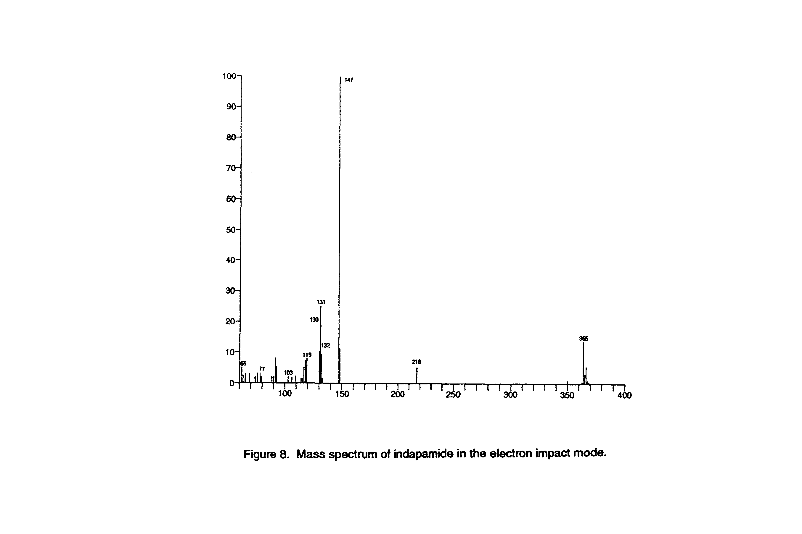 Figure 8. Mass spectrum of indapamide in the electron impact mode.