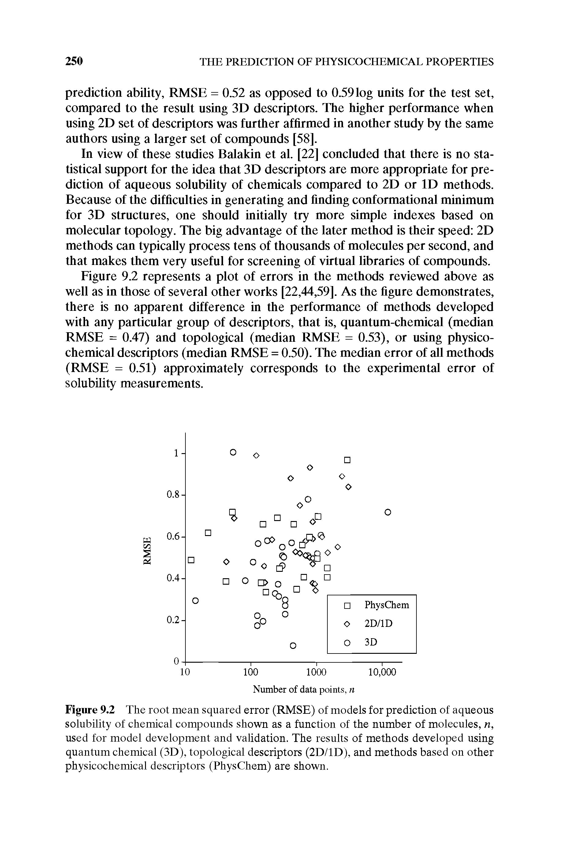 Figure 9.2 The root mean squared error (RMSE) of models for prediction of aqueous solubility of chemical compounds shown as a function of the number of molecules, n, used for model development and validation. The results of methods developed using quantum chemical (3D), topological descriptors (2D/1D), and methods based on other physicochemical descriptors (PhysChem) are shown.