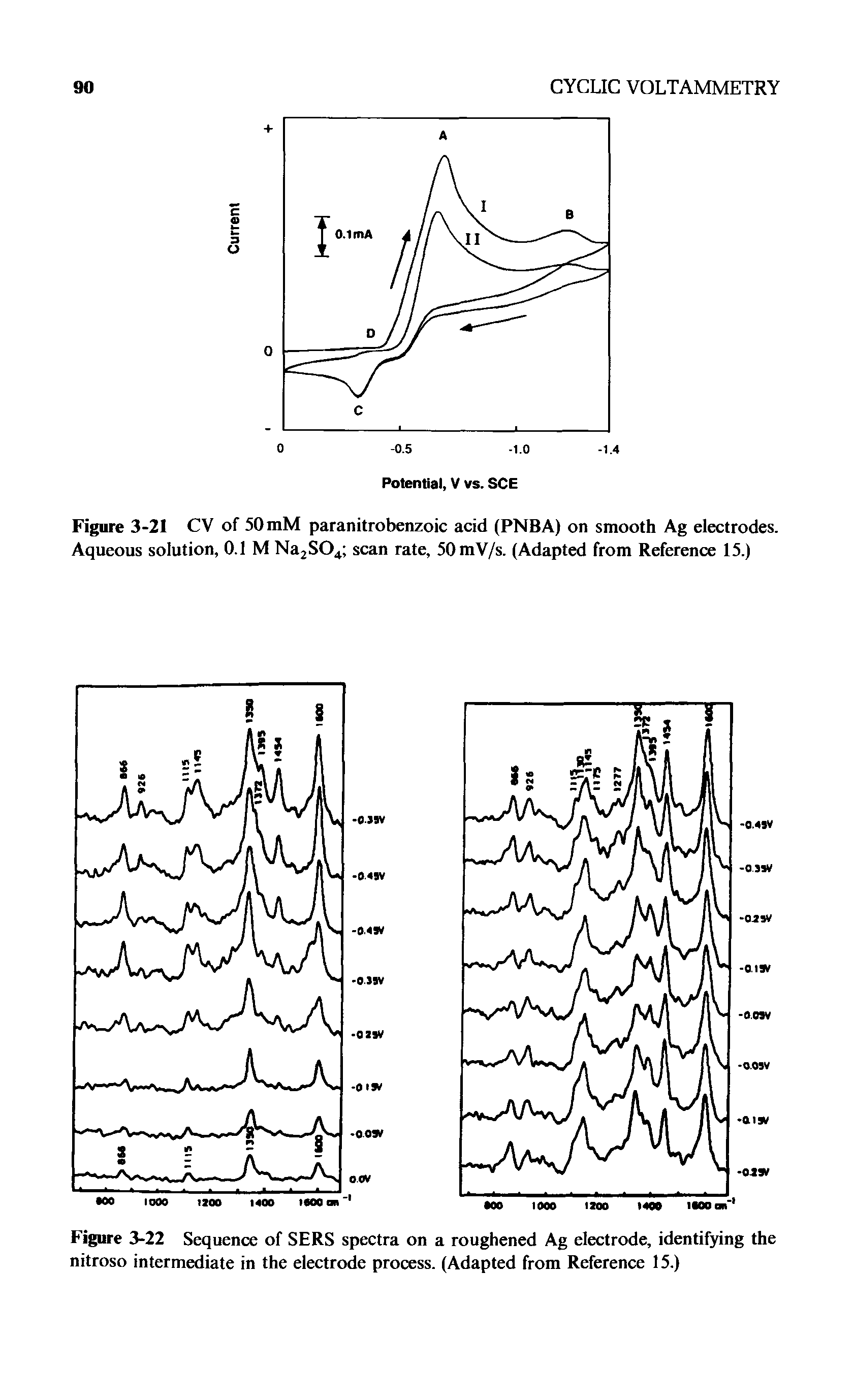 Figure 3-21 CV of 50mM paranitrobenzoic acid (PNBA) on smooth Ag electrodes. Aqueous solution, 0.1 M NajSO scan rate, 50mV/s. (Adapted from Reference 15.)...