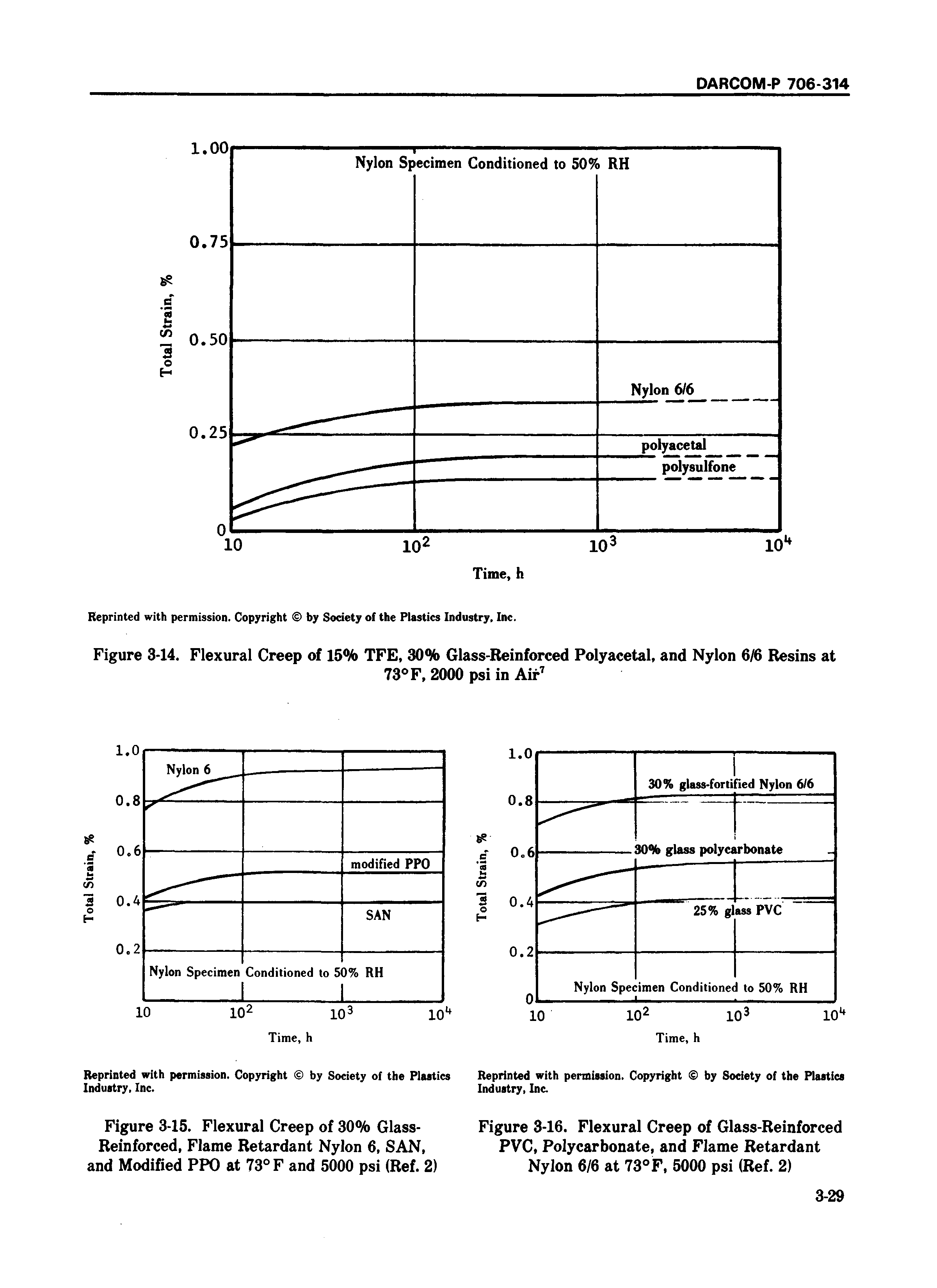 Figure 3-16. Flexural Creep of Glass-Reinforced PVC, Polycarbonate, and Flame Retardant Nylon 6/6 at 73°F. 5000 psi (Ref. 2)...