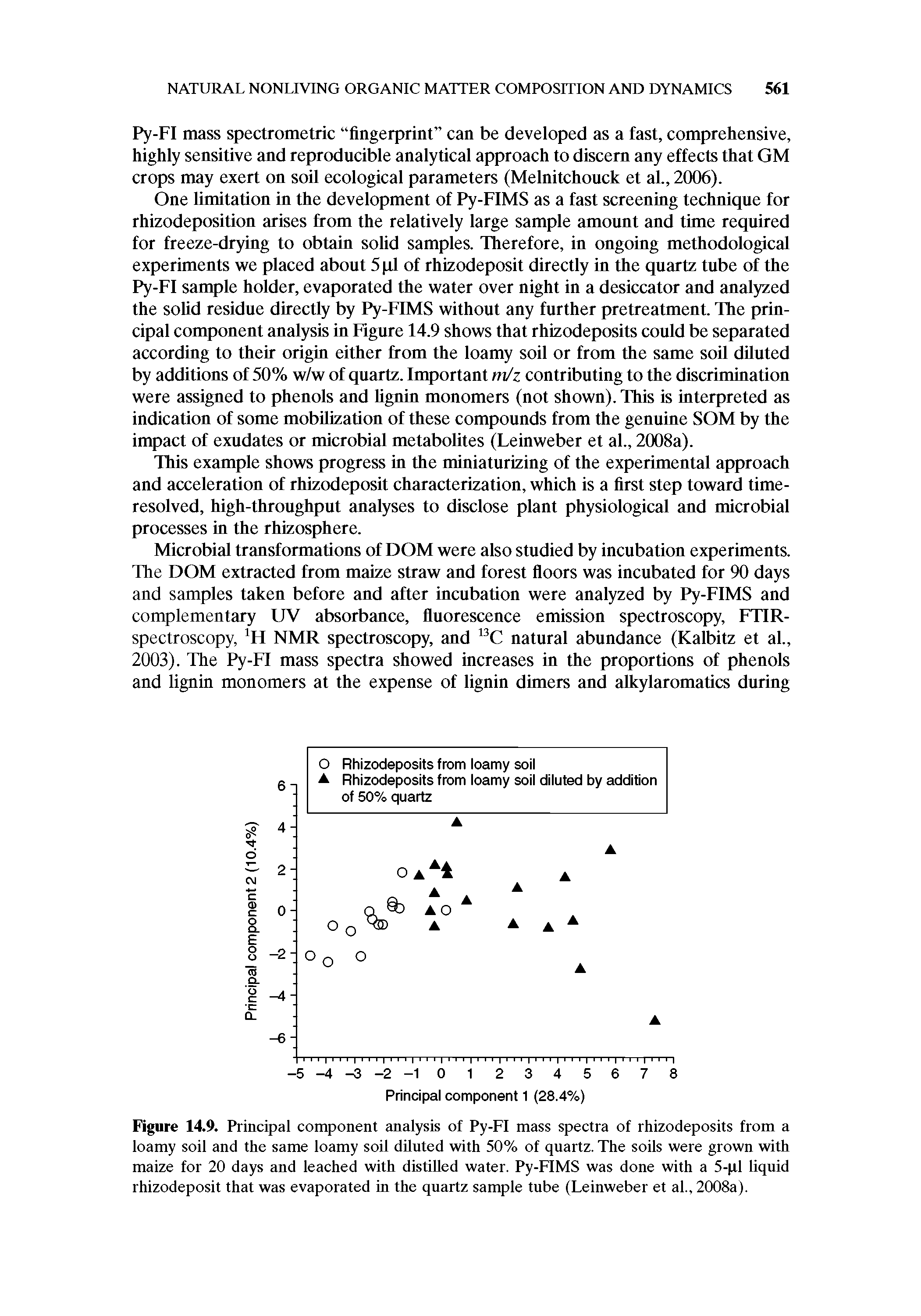 Figure 14.9. Principal component analysis of Py-FI mass spectra of rhizodeposits from a loamy soil and the same loamy soil diluted with 50% of quartz. The soils were grown with maize for 20 days and leached with distilled water. Py-FIMS was done with a 5-pi liquid rhizodeposit that was evaporated in the quartz sample tube (Leinweber et al., 2008a).