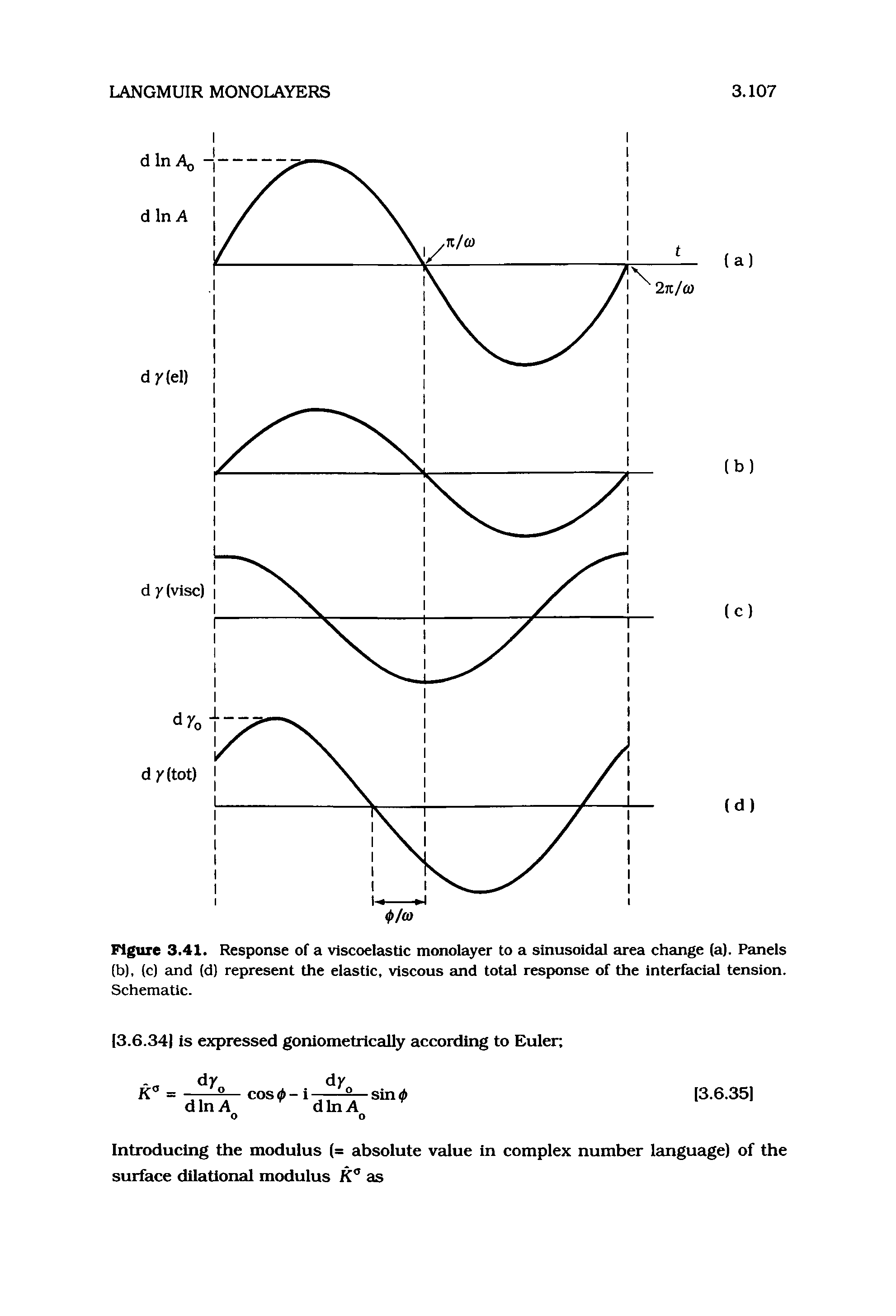 Figure 3.41. Response of a viscoelastic monolayer to a sinusoidal area change (a). Peuiels (b), (c) and (d) represent the elastic, viscous lnd total response of the Interfaclal tension. Schematic.