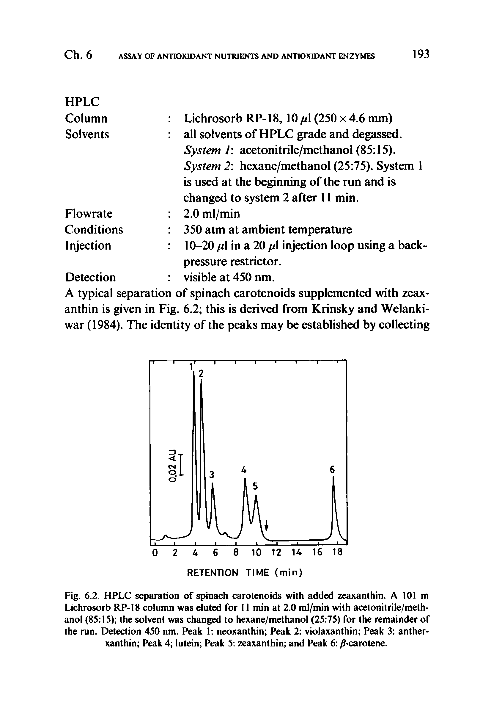 Fig. 6.2. HPLC separation of spinach carotenoids with added zeaxanthin. A 101 m Lichrosorb RP-I8 column was eluted for 11 min at 2.0 ml/min with acetonitrile/methanol (85 15) the solvent was changed to hexane/methanol (25 75) for the remainder of the run. Detection 450 nm. Peak 1 neoxanthin Peak 2 violaxanthin Peak 3 anther-xanthin Peak 4 lutein Peak 5 zeaxanthin and Peak 6 /7-carotene.