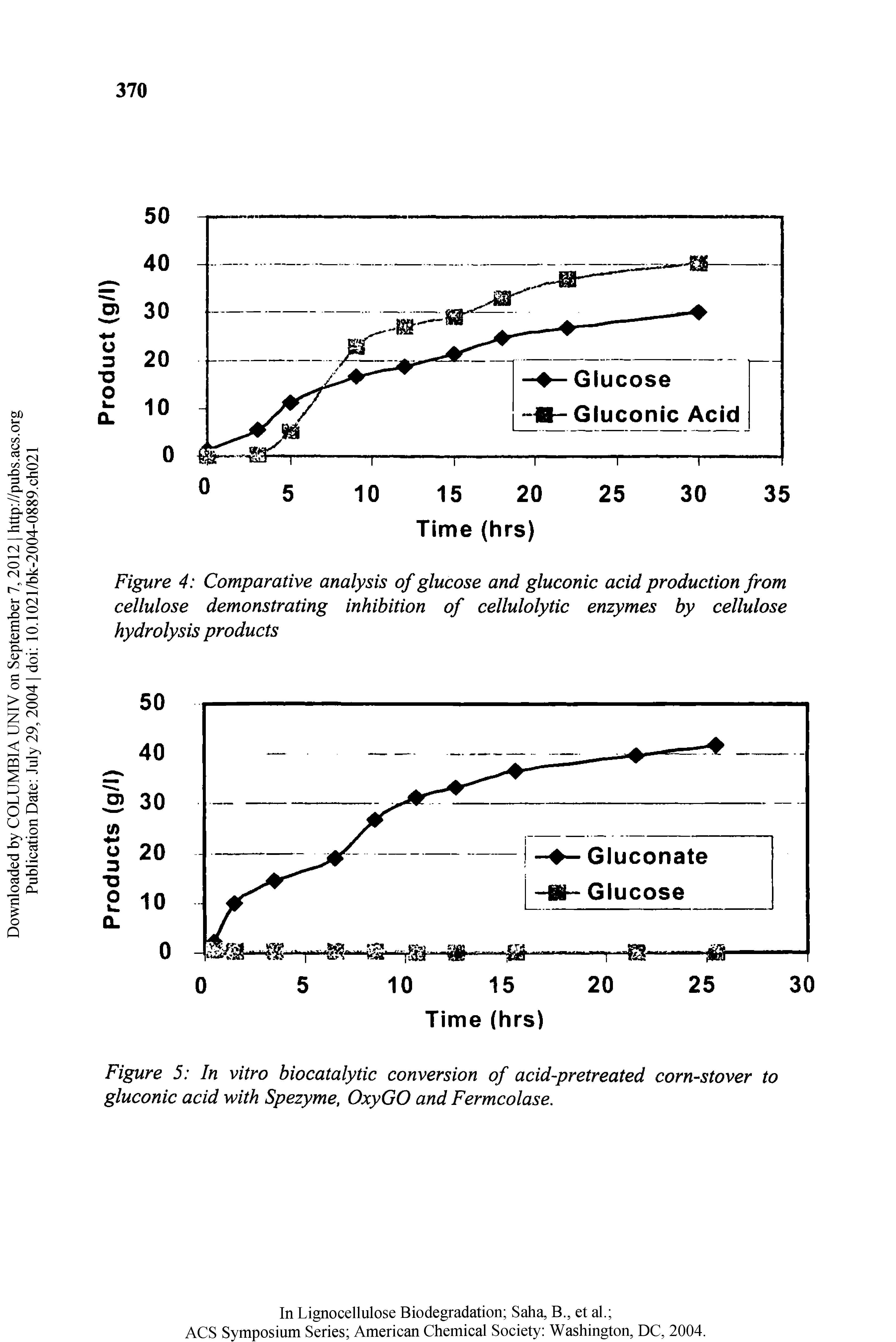 Figure 5 In vitro biocatalytic conversion of acid-pretreated corn-stover to gluconic acid with Spezyme, OxyGO and Fermcolase.