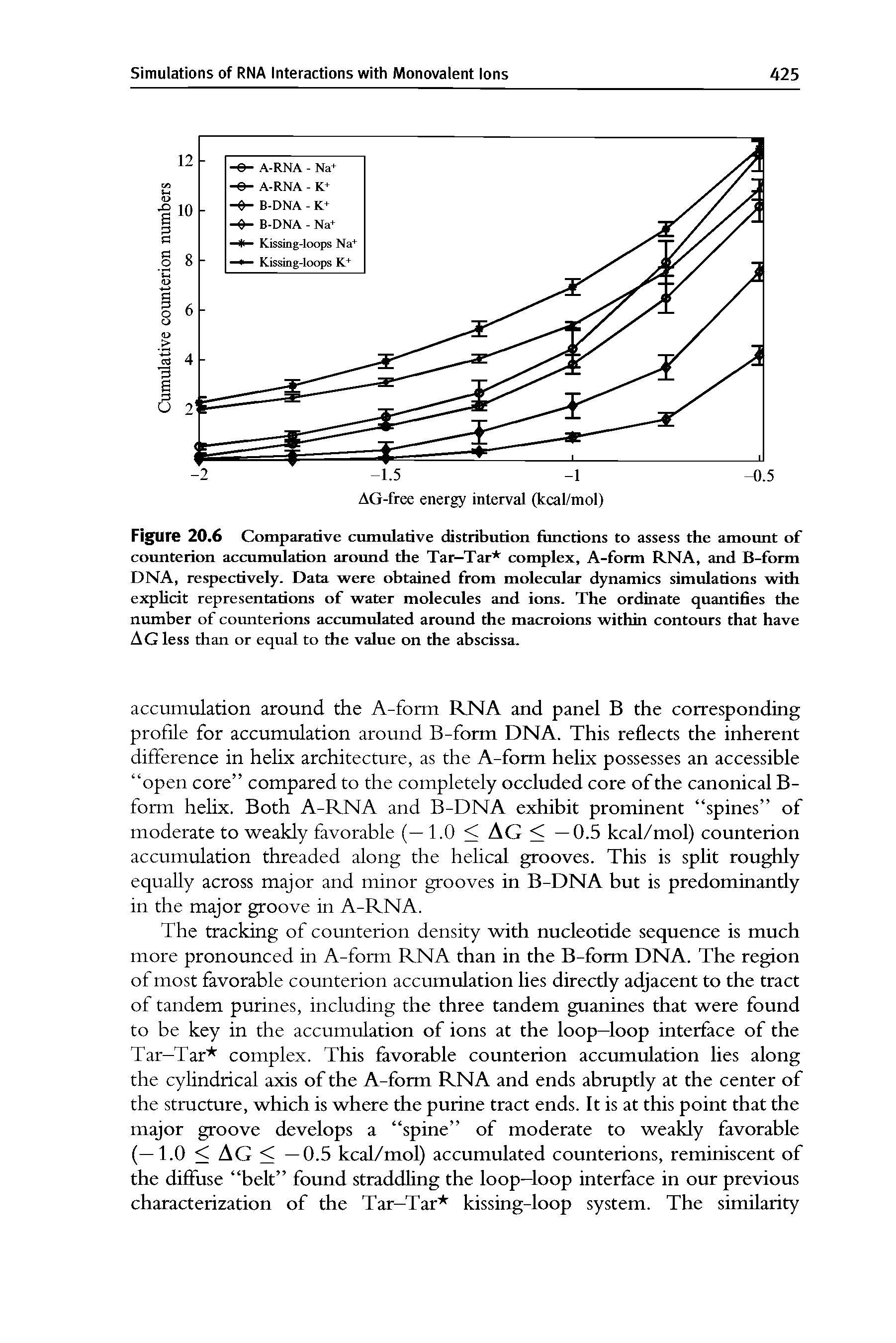 Figure 20.6 Comparative cumulative distribution functions to assess the amount of counterion accumulation around the Tar—Tar complex, A-form RNA, and B-form DNA, respectively. Data were obtained from molecular dynamics simulations with explicit representations of water molecules and ions. The ordinate quantifies the number of counterions accumulated around the macroions within contours that have AG less than or equal to the value on the abscissa.