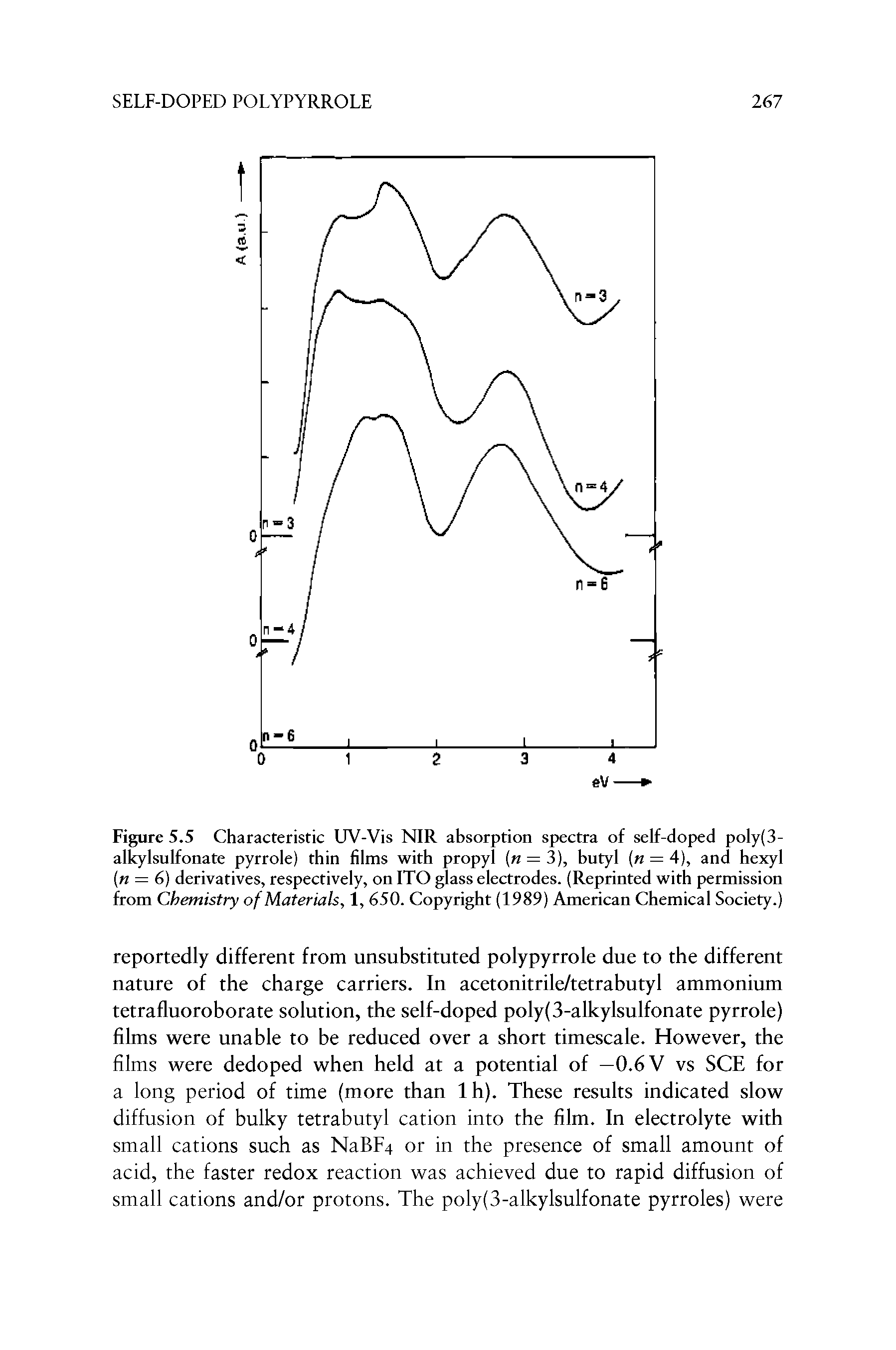 Figure 5.5 Characteristic UV-Vis NIR absorption spectra of self-doped poly(3-alkylsulfonate pyrrole) thin films with propyl (n = 3), butyl (n = 4), and hexyl ( = 6) derivatives, respectively, on ITO glass electrodes. (Reprinted with permission from Chemistry of Materials, 1, 650. Copyright (1989) American Chemical Society.)...