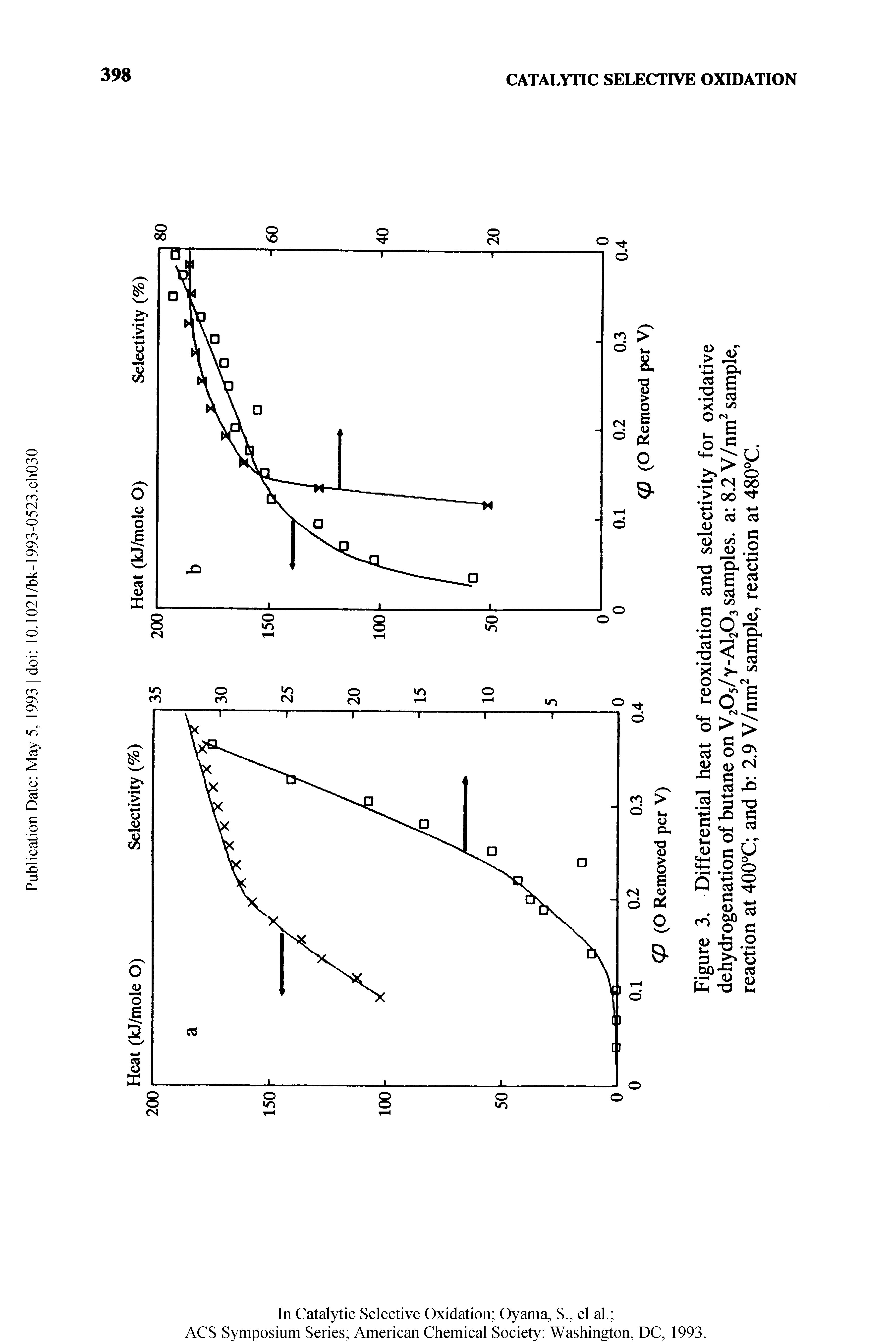 Figure 3. Differential heat of reoxidation and selectivity for oxidative dehydrogenation of butane on V2O5/Y-AI2O3 samples, a 8.2 V/nm sample, reaction at 400°C and b 2.9 V/nm sample, reaction at 480°C.