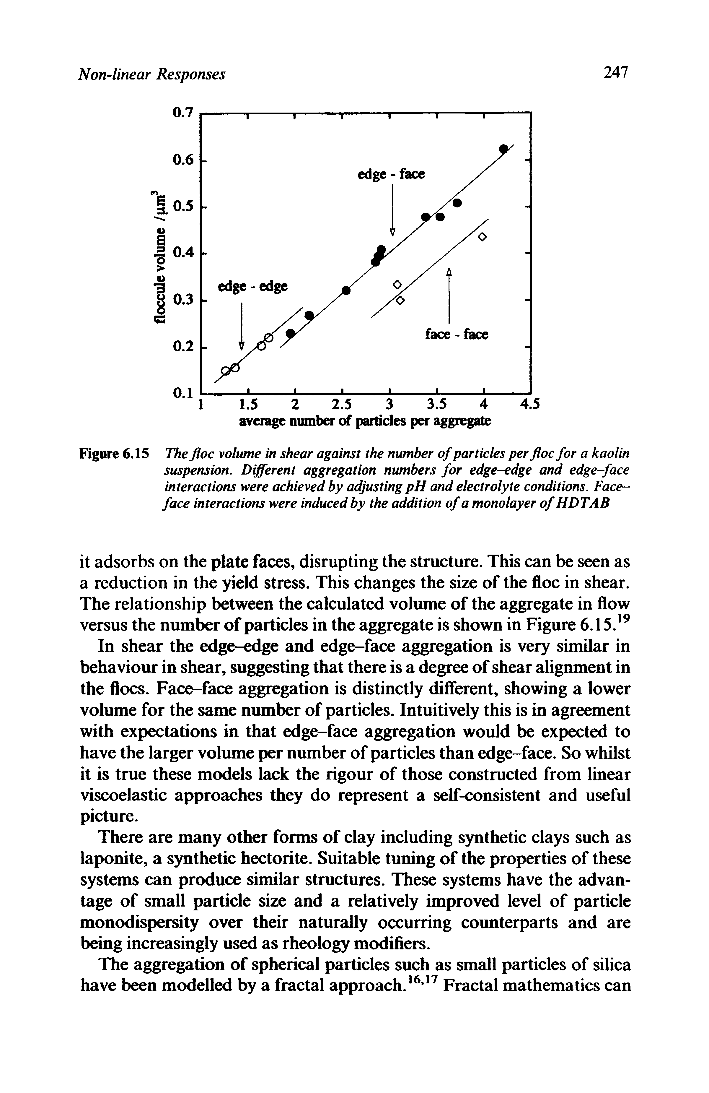 Figure 6.15 The floe volume in shear against the number of particles per floe for a kaolin suspension. Different aggregation numbers for edge-edge and edge-face interactions were achieved by adjusting pH and electrolyte conditions. Face-face interactions were induced by the addition of a monolayer of HDTAB...