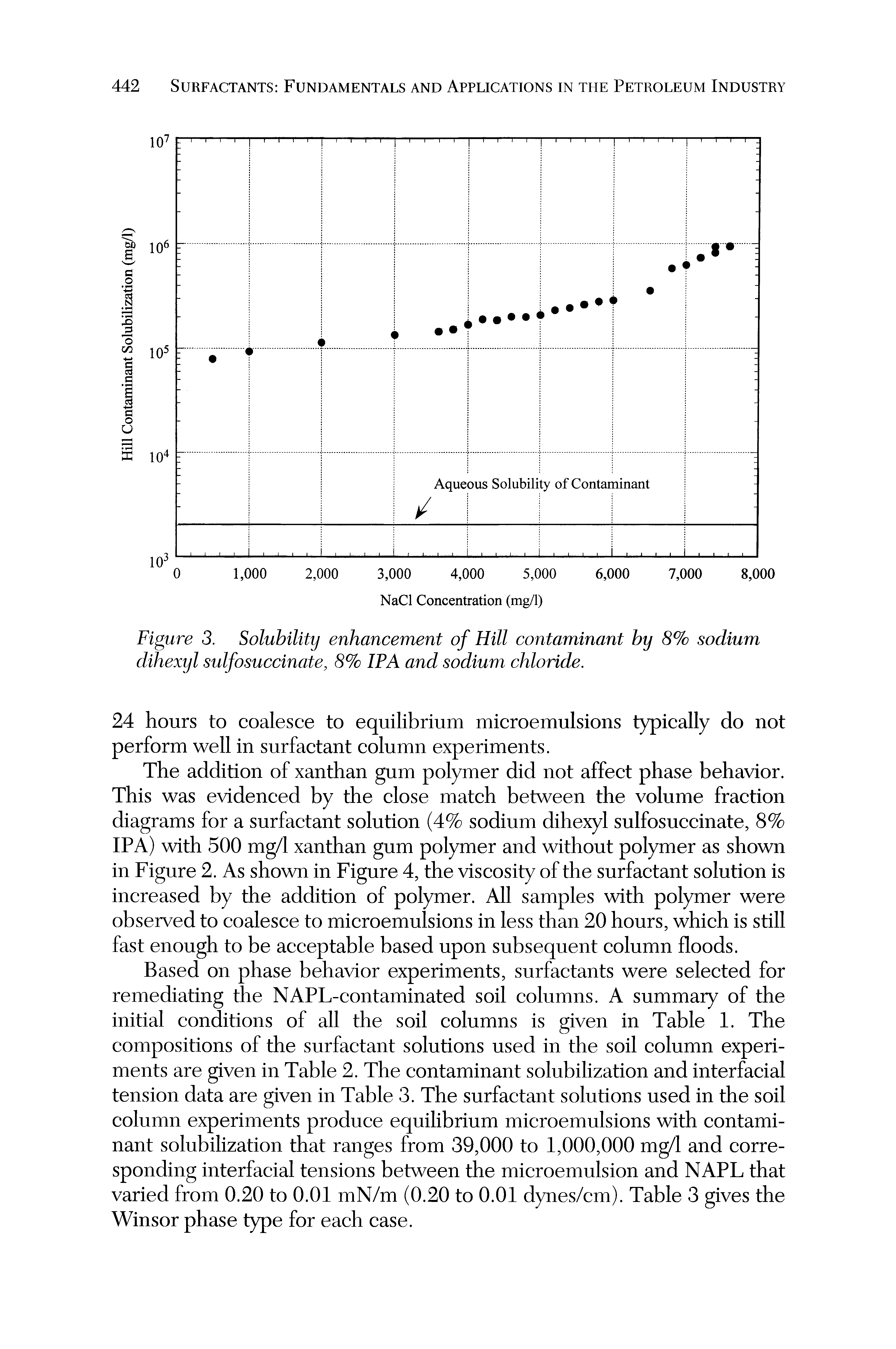 Figure 3. Solubility enhancement of Hill contaminant by 8% sodium dihexyl sulfosuccinate, 8% IP A and sodium chloride.