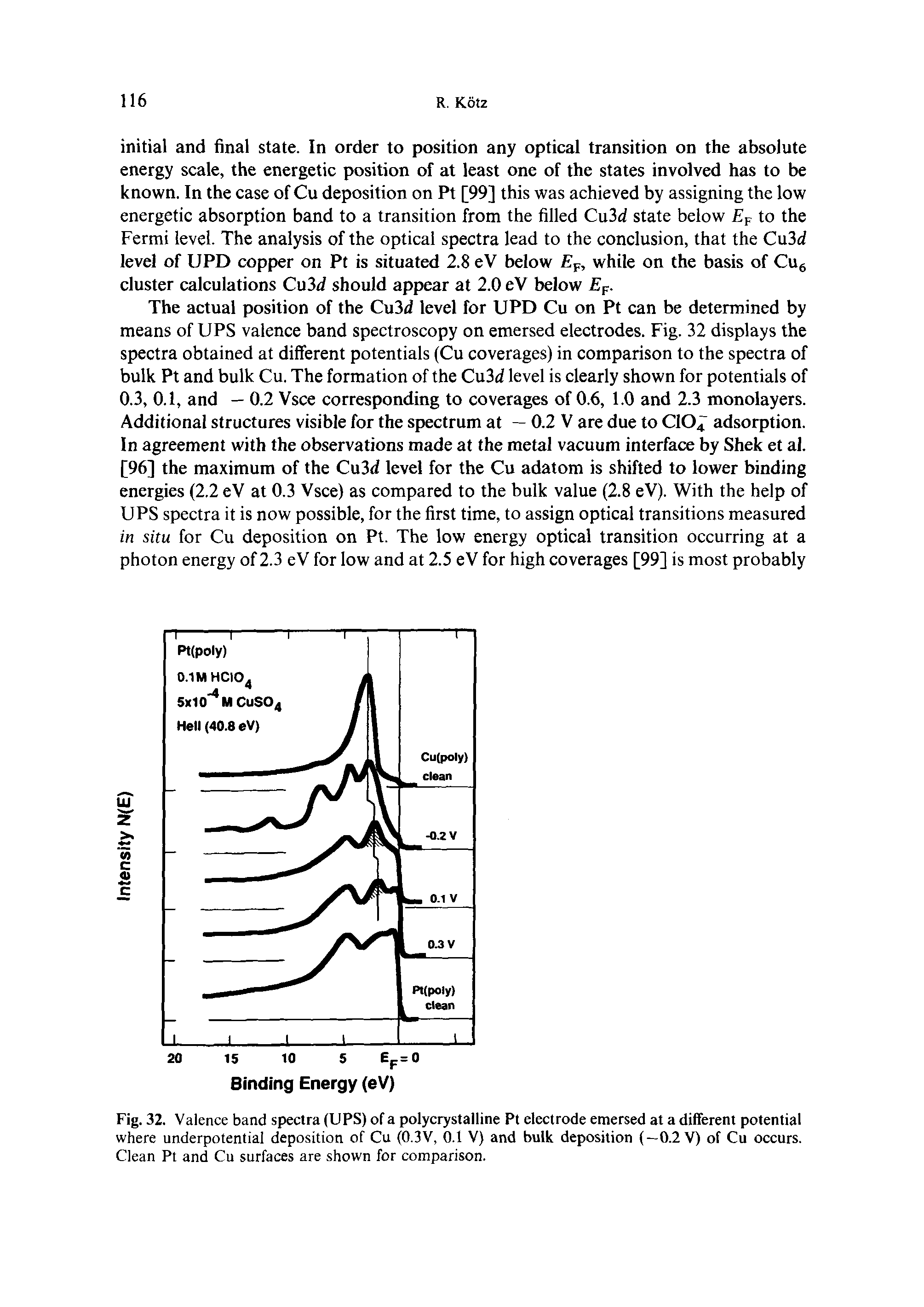 Fig. 32. Valence band spectra (UPS) of a polycrystalline Pt electrode emersed at a different potential where underpotential deposition of Cu (0.3V, 0.1 V) and bulk deposition (—0.2 V) of Cu occurs. Clean Pt and Cu surfaces are shown for comparison.