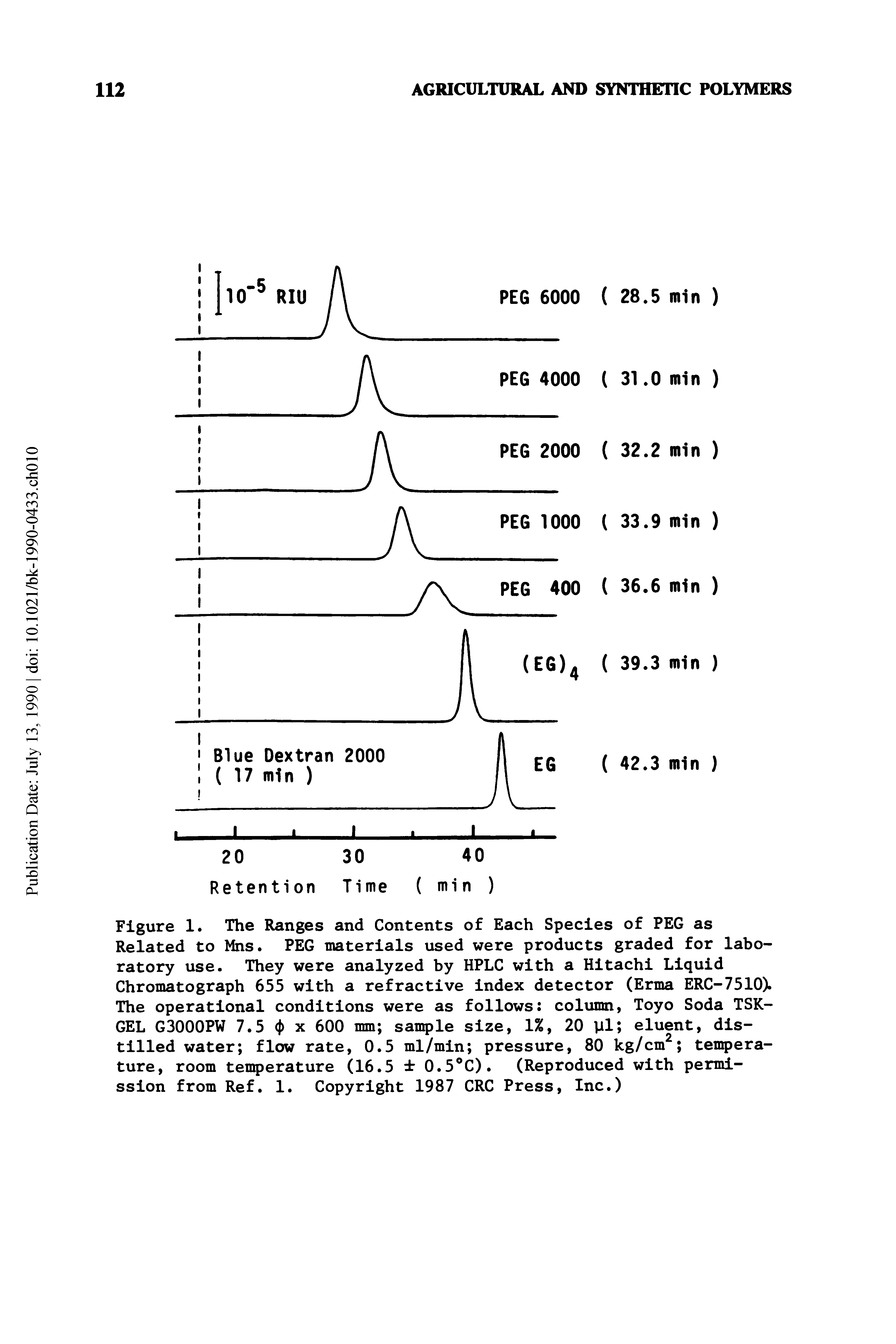 Figure 1. The Ranges and Contents of Each Species of PEG as Related to Mns. PEG materials used were products graded for laboratory use. They were analyzed by HPLC with a Hitachi Liquid Chromatograph 655 with a refractive index detector (Erma ERC-7510). The operational conditions were as follows column, Toyo Soda TSK-GEL G3000PW 7.5 x 600 mm sample size, 1%, 20 yl eluent, distilled water flow rate, 0.5 ml/min pressure, 80 kg/cm temperature, room temperature (16.5 0.5 C). (Reproduced with permission from Ref. 1. Copyright 1987 CRC Press, Inc.)...