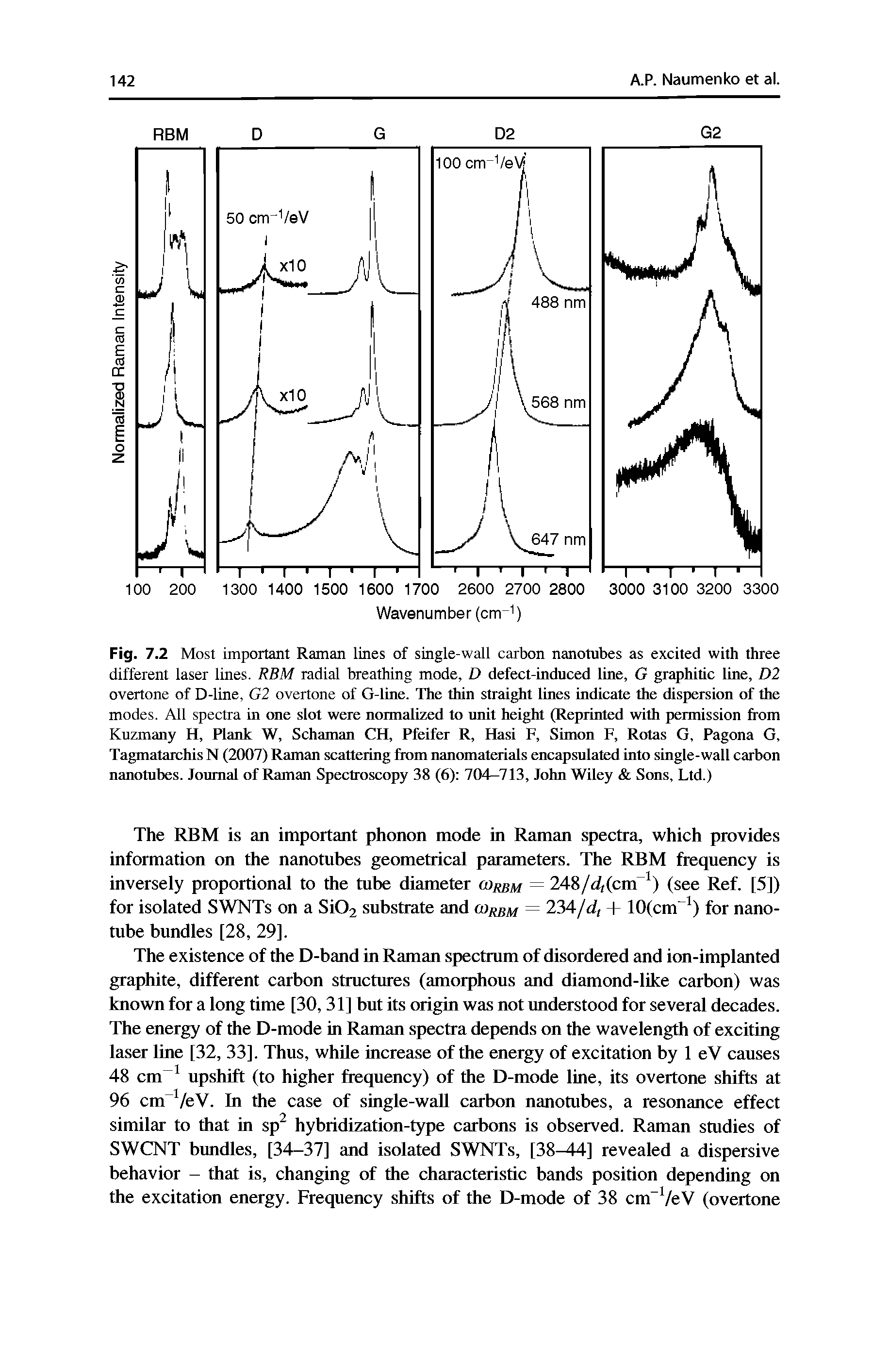 Fig. 7.2 Most important Raman lines of single-wall carbon nanotubes as excited with three different laser lines. RBM radial breathing mode, D defect-induced line, G graphitic line, D2 overtone of D-line, G2 overtone of G-line. The thin straight lines indicate the dispersion of the modes. All spectra in one slot were normalized to unit height (Reprinted with permission from Kuzmany H, Plank W, Schaman CH, Pfeifer R, Hasi F, Simon F, Rotas G, Pagona G, Tagmatarchis N (2007) Raman scattering from nanomaterials encapsulated into single-wall carbon nanotubes. Journal of Raman Spectroscopy 38 (6) 704—713, John Wiley Sons, Ltd.)...