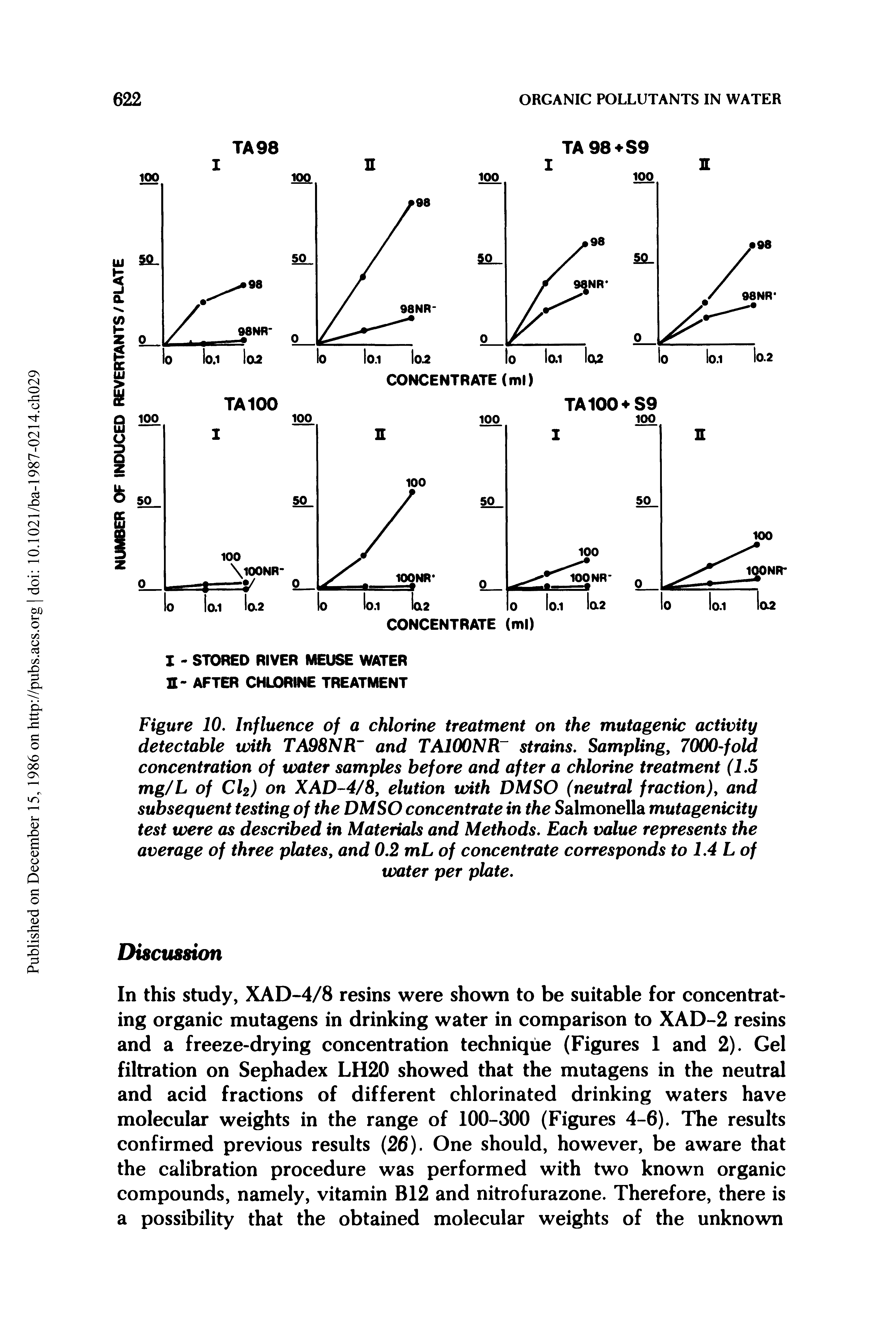 Figure 10. Influence of a chlorine treatment on the mutagenic activity detectable with TA98NR and TA100NR strains. Sampling, 7000-fold concentration of water samples before and after a chlorine treatment (1.5 mg/L of Ch) on XAD-4/8, elution with DMSO (neutral fraction)> and subsequent testing of the DMSO concentrate in the Salmonella mutagenicity test were as described in Materials and Methods. Each value represents the average of three plates, and 0.2 mL of concentrate corresponds to 1.4 L of...