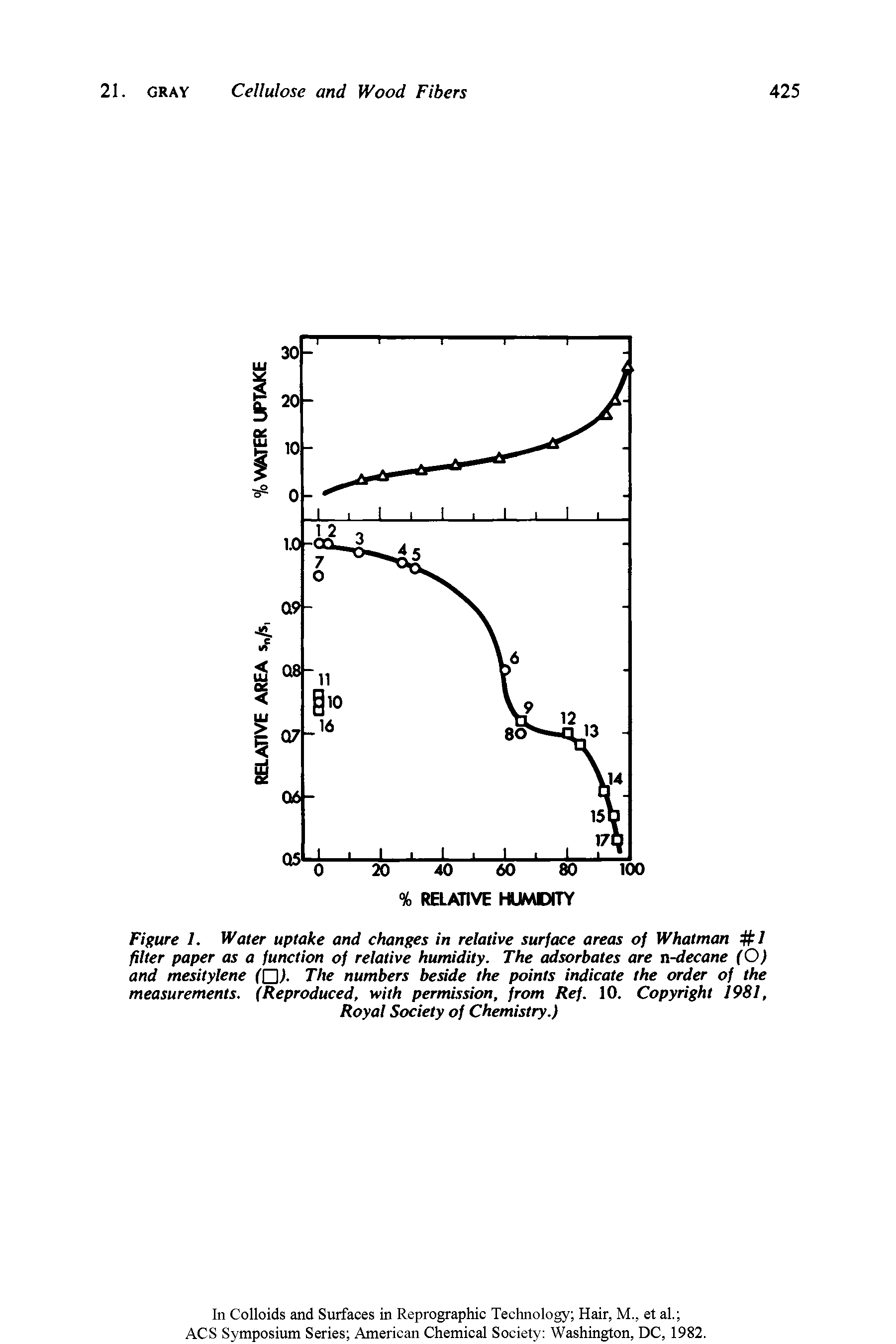 Figure 1. Water uptake and changes in relative surface areas of Whatman / filter paper as a function of relative humidity. The adsorbates are n-decane (O) and mesitylene The numbers beside the points indicate the order of the...