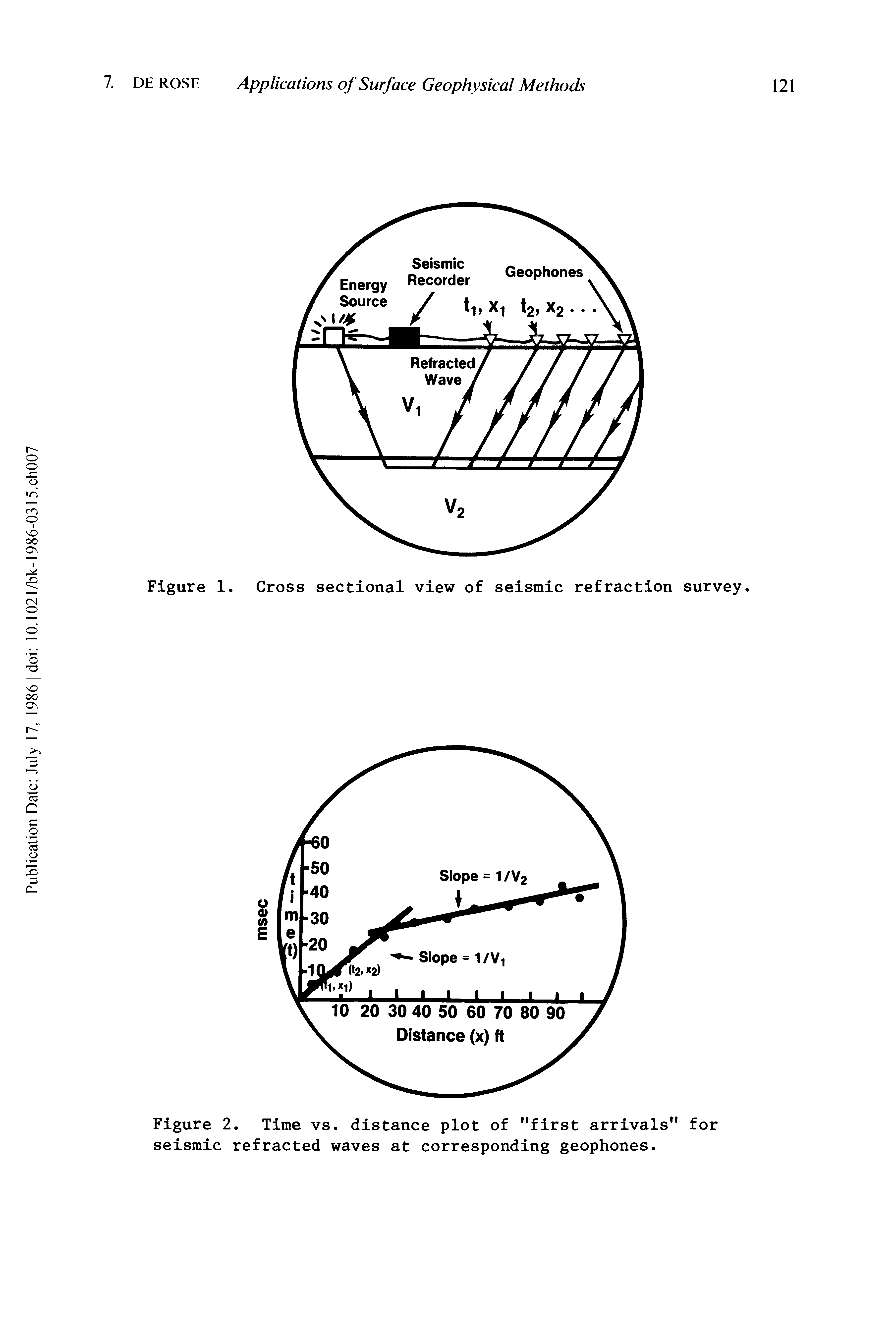 Figure 2. Time vs. distance plot of "first arrivals" for seismic refracted waves at corresponding geophones.