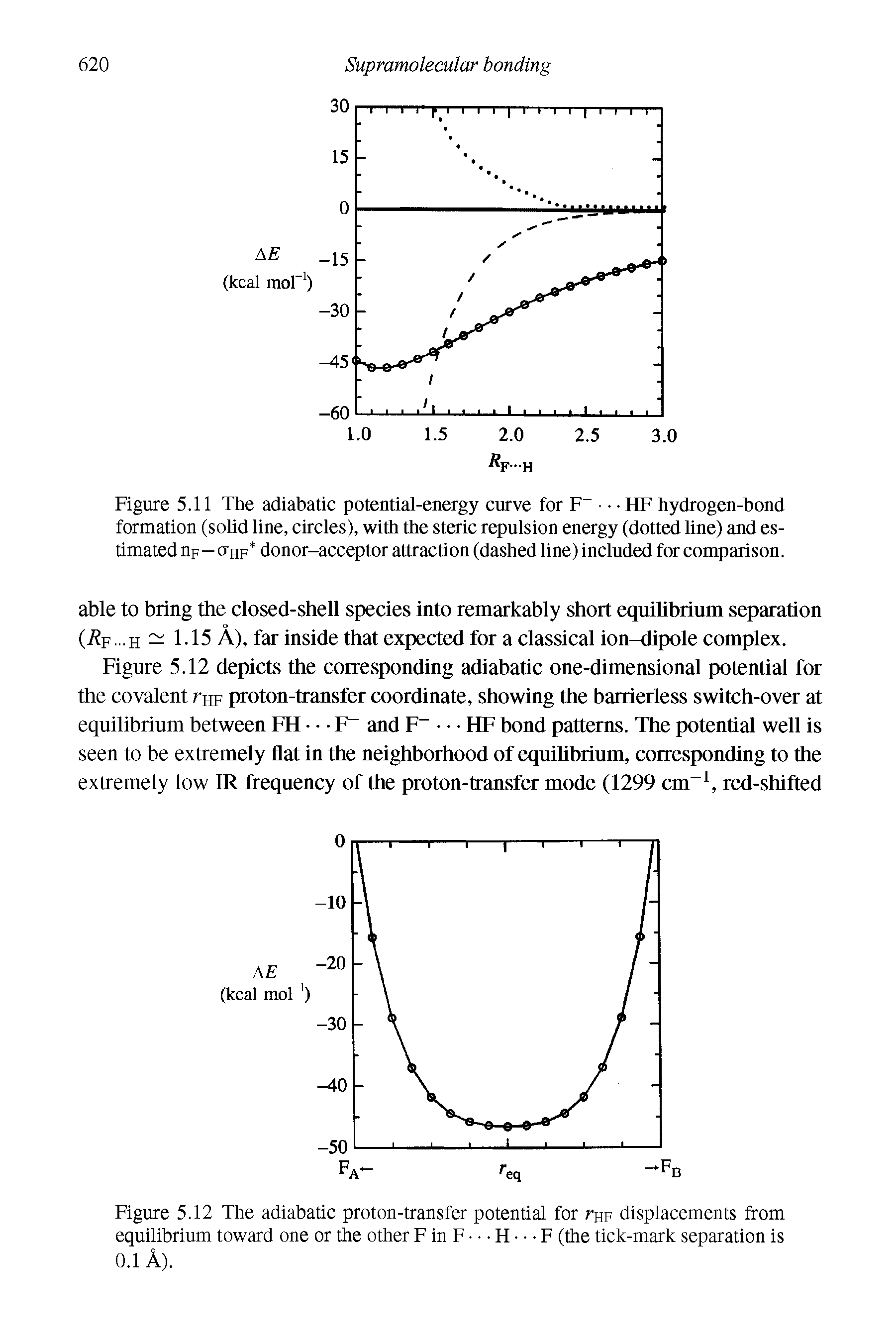 Figure 5.12 The adiabatic proton-transfer potential for thf displacements from equilibrium toward one or the other F in F H F (the tick-mark separation is...