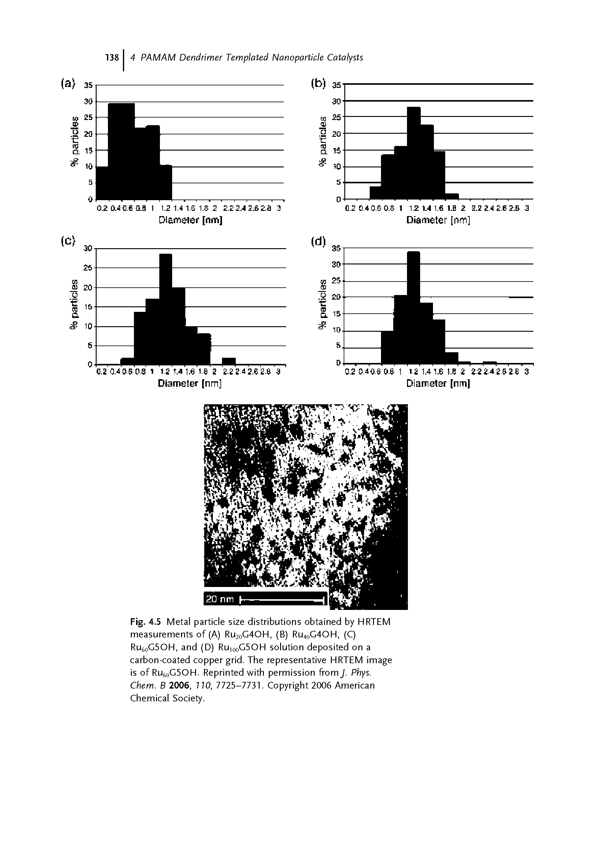 Fig. 4.5 Metal particle size distributions obtained by HRTEM measurements of (A) Ru2oG40H, (B) RU40G4OH, (C) RusoGSOH, and (D) RuiooGSOH solution deposited on a carbon-coated copper grid. The representative HRTEM image is of RusoGSOH. Reprinted with permission from J. Phys. Chem. B 2006, 770, 1123-113 . Copyright 2006 American Chemical Society.