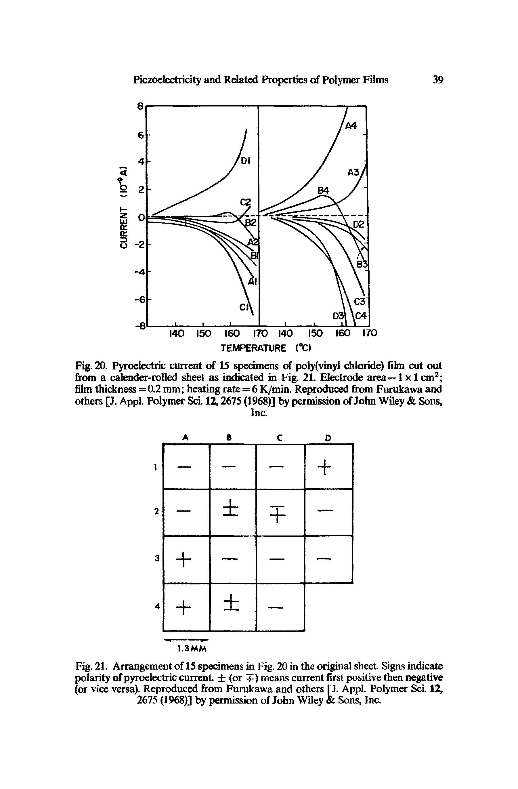 Fig. 20. Pyroelectric current of 15 specimens of poly(vinyl chloride) film cut out from a calender-rolled sheet as indicated in Fig. 21. Electrode area = 1 x 1 cm2 film thickness = 0.2 mm heating rate=6 K/min. Reproduced from Furukawa and others [J. Appl. Polymer Sci. 12,2675 (1968)] by permission of John Wiley Sons,...