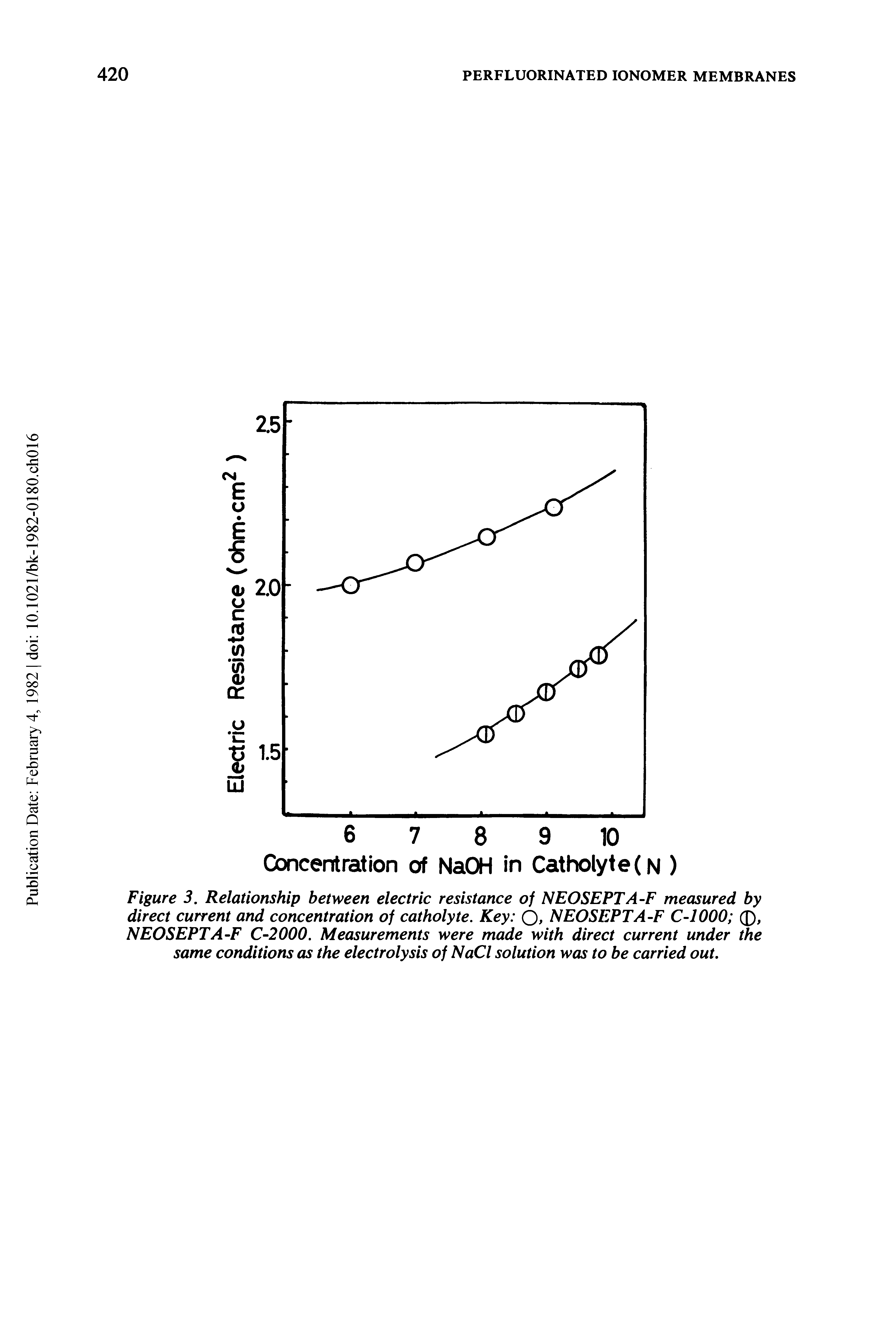 Figure 3. Relationship between electric resistance of NEOSEPTA-F measured by direct current and concentration of catholyte. Key Q, NEOSEPT A-F C-1000 0, NEOSEPT A-F C-2000. Measurements were made with direct current under the same conditions as the electrolysis of NaCl solution was to be carried out.