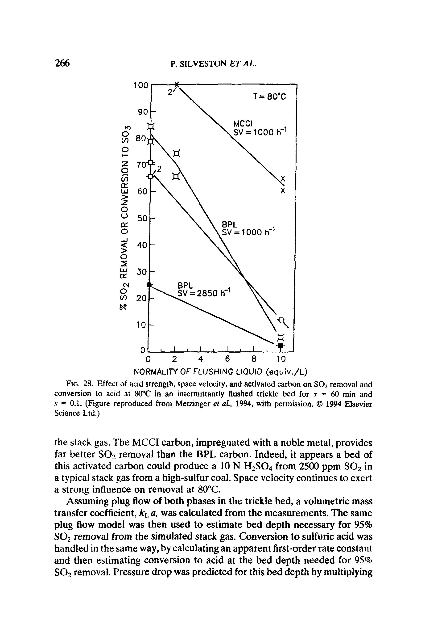 Fig. 28. Effect of acid strength, space velocity, and activated carbon on S02 removal and conversion to acid at 80°C in an intermittantly flushed trickle bed for r = 60 min and s = 0.1. (Figure reproduced from Metzinger et ai, 1994, with permission, 1994 Elsevier Science Ltd.)...