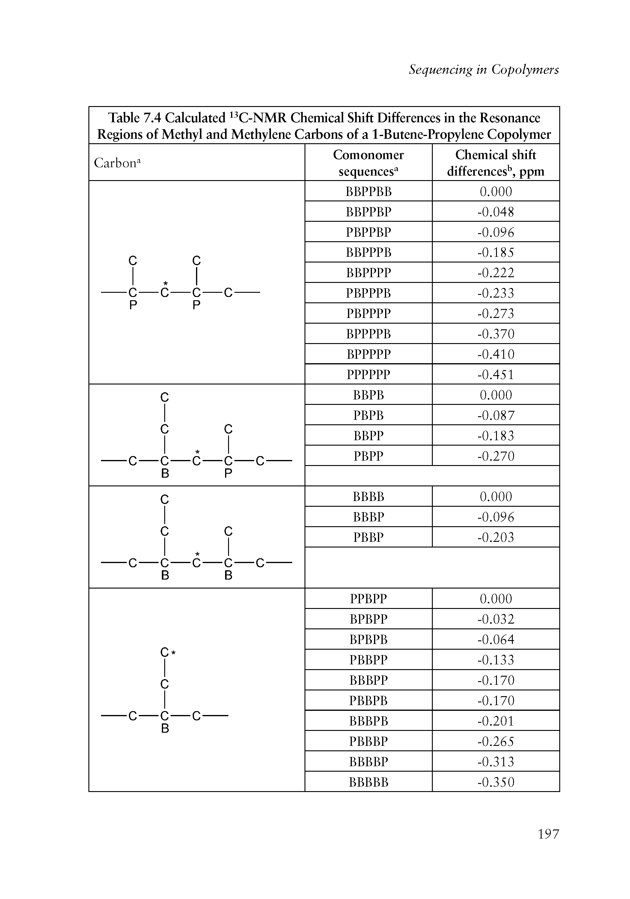 Table 7.4 Calculated C-NMR Chemical Shift Differences in the Resonance Regions of Methyl and Methylene Carbons of a 1-Butene-Propylene Copolymer ...