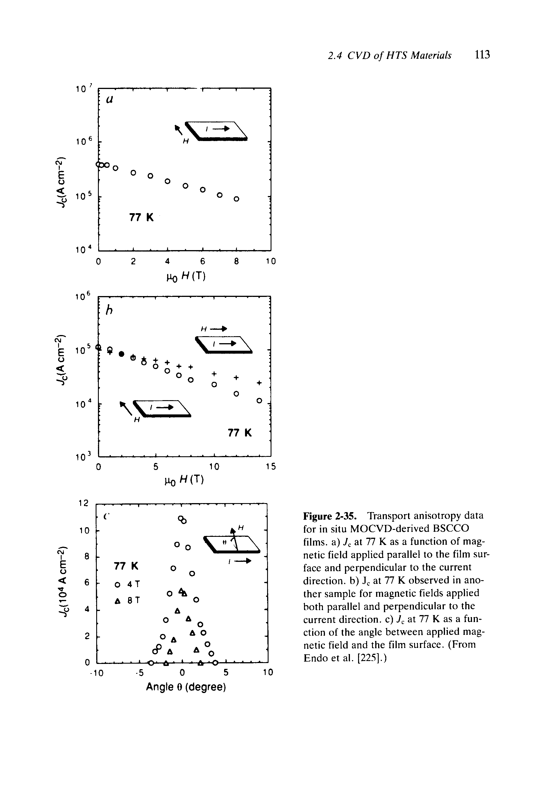 Figure 2-35. Transport anisotropy data for in situ MOCVD-derived BSCCO films, a) 7c at 77 K as a function of magnetic field applied parallel to the film surface and perpendicular to the current direction, b) at 77 K observed in another sample for magnetic fields applied both parallel and perpendicular to the current direction, c) at 77 K as a function of the angle between applied magnetic field and the film surface. (From Endo et al. [225].)...